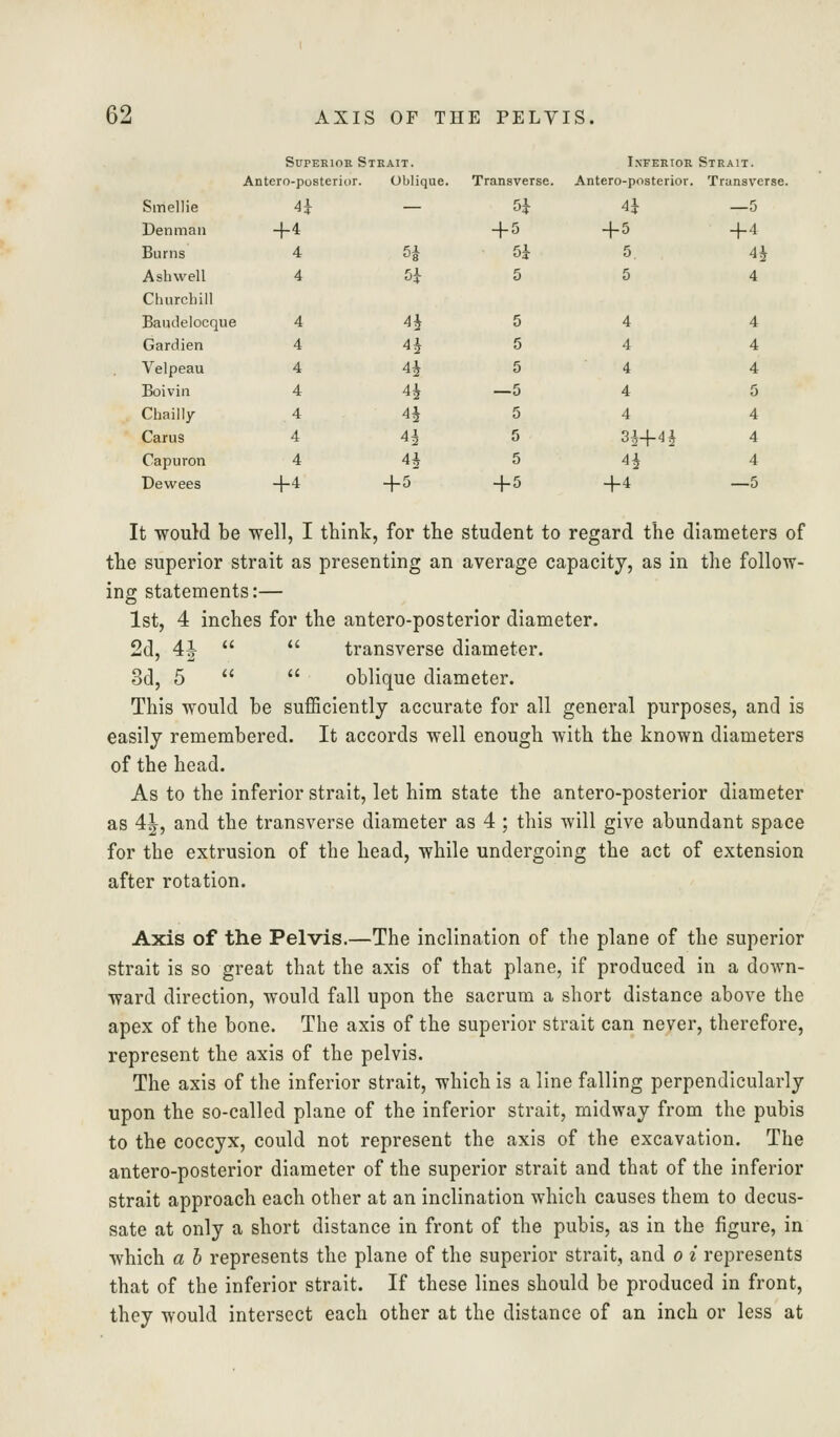 Superior S TKAIT. I.NFEEIOR Strait. Antero-posterior. Oblique. Transverse. Antero-posterior. Transverse. Smellie 4i — 5} 4i —5 Den man +4 + 5 + 5 + 4 Burns 4 H Si 5 4i Ash well 4 H 5 5 4 Churchill Baudelocque 4 4h 5 4 4 Gardien 4 H 5 4 4 Velpeau 4 ^ 5 4 4 Boivin 4 4h —5 4 5 Cbailly 4 4h 5 4 4 Carus 4 H 5 3^+4i 4 Capuron 4 ^ 5 4i 4 Dewees +4 +5 + 5 +4 —5 It would be well, I think, for the student to regard the diameters of the superior strait as presenting an average capacity, as in the follow- ing statements:— 1st, 4 inches for the antero-posterior diameter. 2d, 4|^   transverse diameter. 3d, 5   oblique diameter. This would be sufficiently accurate for all general purposes, and is easily remembered. It accords well enough with the known diameters of the head. As to the inferior strait, let him state the antero-posterior diameter as 4^, and the transverse diameter as 4 ; this will give abundant space for the extrusion of the head, while undergoing the act of extension after rotation. Axis of the Pelvis.—The inclination of the plane of the superior strait is so great that the axis of that plane, if produced in a down- ward direction, would fall upon the sacrum a short distance above the apex of the bone. The axis of the superior strait can never, therefore, represent the axis of the pelvis. The axis of the inferior strait, which is a line falling perpendicularly upon the so-called plane of the inferior strait, midway from the pubis to the coccyx, could not represent the axis of the excavation. The antero-posterior diameter of the superior strait and that of the inferior strait approach each other at an inclination which causes them to decus- sate at only a short distance in front of the pubis, as in the figure, in which a h represents the plane of the superior strait, and o i represents that of the inferior strait. If these lines should be produced in front, they would intersect each other at the distance of an inch or less at