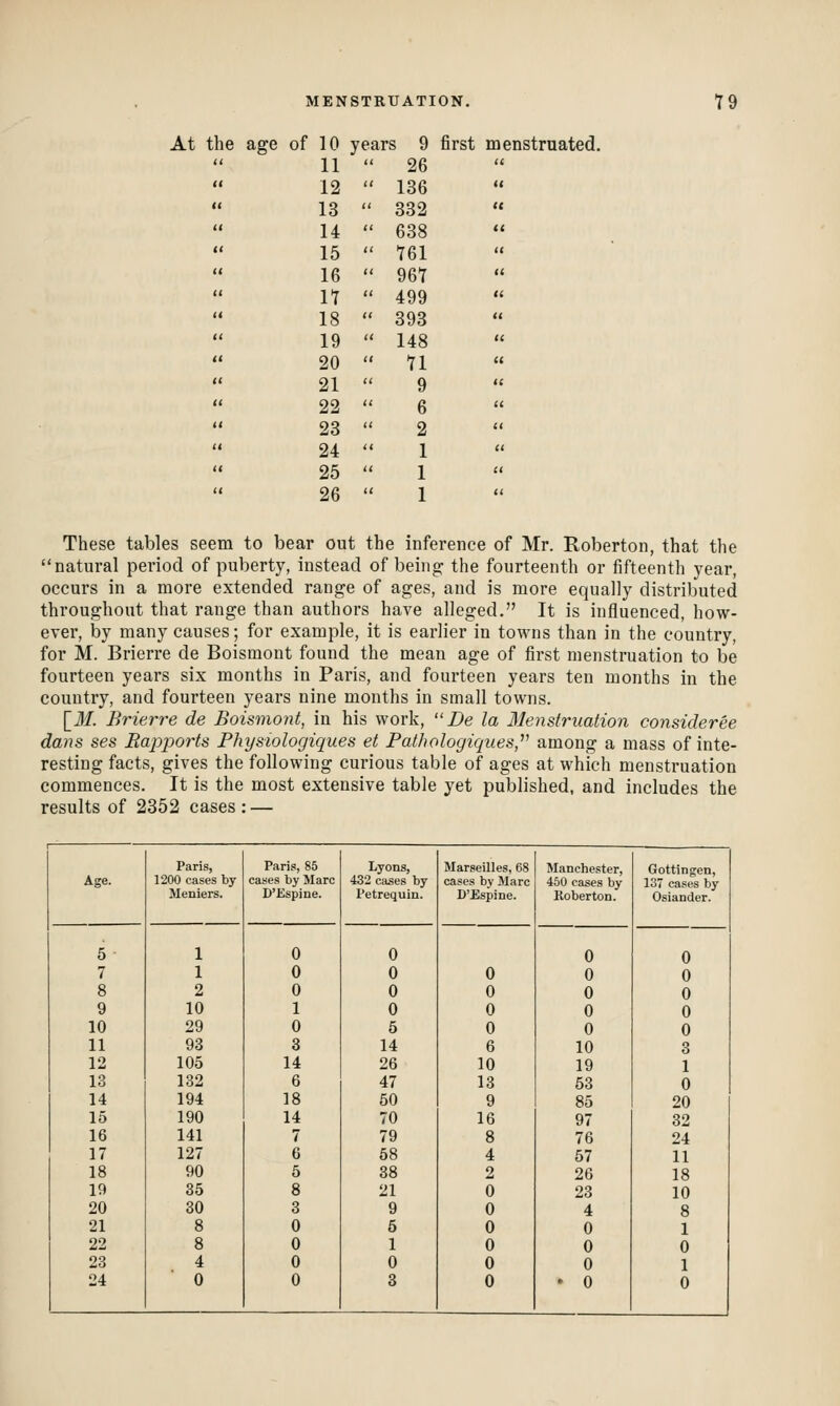 At the age of 10 years 9 first menstruated. 11 26 12 136 13 332 14 638 15 Y61 16 967 It 499 18 393 19 148 20 n 21 9 22 6 23 2 24 1 25 1 26 1 These tables seem to bear out the inference of Mr. Roberton, that the natural period of puberty, instead of being the fourteenth or fifteenth year, occurs in a more extended range of ages, and is more equally distributed throughout that range than authors have alleged. It is influenced, how- ever, by many causes; for example, it is earlier in towns than in the country, for M. Brierre de Boismont found the mean age of first menstruation to be fourteen years six months in Paris, and fourteen years ten months in the country, and fourteen years nine months in small towns. [31. Brierre de Boismont, in his work, De la Menstruation consideree dans ses Bajjports Physiologiques et Pathologiques,''^ among a mass of inte- resting facts, gives the following curious table of ages at which menstruation commences. It is the most extensive table yet published, and includes the results of 2352 cases : — Paris, Paris, 85 Lyons, MarseiUes, 68 Manchester, Gottingen, Age. 1200 cases by cases by Marc 432 cases by cases by Marc 460 cases by 137 cases by Meniers. D'Espine. Petrequin. D'Espine. Roberton. Osiander. 5 1 0 0 0 0 7 1 0 0 0 0 0 8 2 0 0 0 0 0 9 10 1 0 0 0 0 10 29 0 5 0 0 0 11 93 3 14 6 10 3 12 105 14 26 10 19 1 13 132 6 47 13 63 0 14 194 18 50 9 85 20 15 190 14 70 16 97 32 16 141 7 79 8 76 24 17 127 6 58 4 57 11 18 90 5 38 2 26 18 19 35 8 21 0 23 10 20 30 3 9 0 4 8 21 8 0 5 0 0 1 22 8 0 1 0 0 0 23 4 0 0 0 0 1 24 0 0 3 0 • 0 0