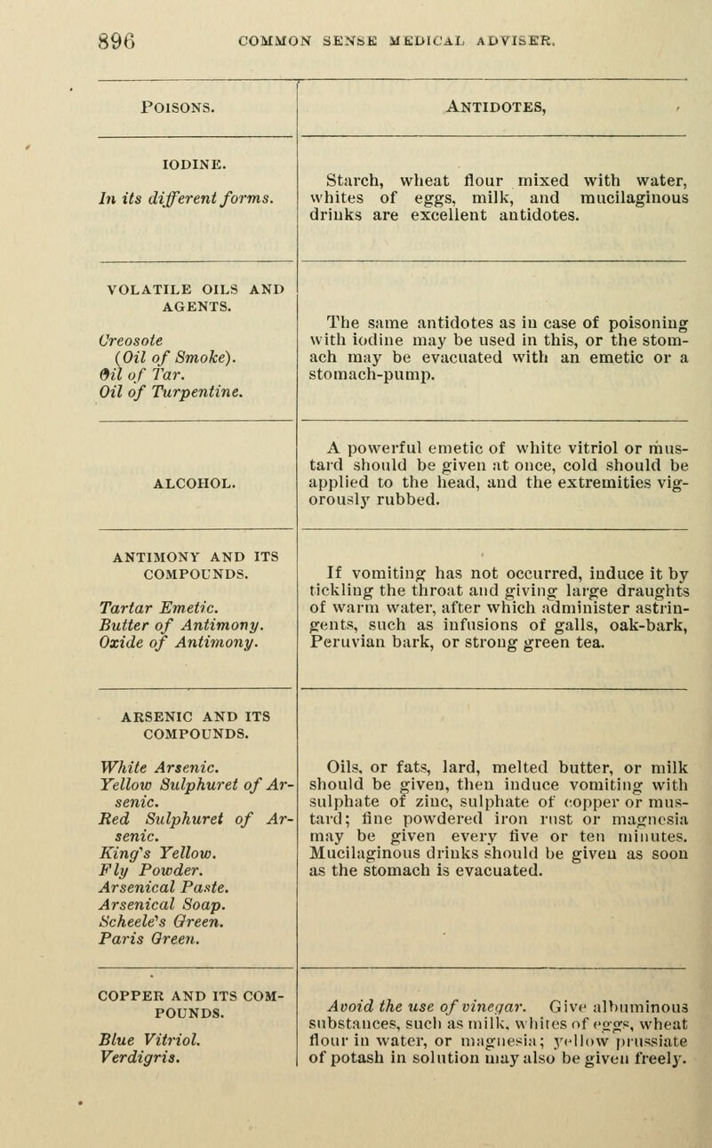 Poisons. Antidotes, IODINE. hi its different forms. Starch, wheat flour mixed with water, whites of eggs, milk, and mucilaginous drinks are excellent antidotes. VOLATILE OILS AND AGENTS. Creosote (Oil of Smoke), mi of Tar. Oil of Turpentine. The same antidotes as in case of poisoning with iodine may be used in this, or the stom- ach may be evacuated with an emetic or a stomach-pump. ALCOHOL. A powerful emetic of wliite vitriol or riius- tard should be given at once, cold should be applied to the head, and the extremities vig- orously rubbed. ANTIMONY AND ITS COMPOUNDS. Tartar Emetic. Butter of Antimony. Oxide of Antimony. If vomiting has not occurred, induce it by tickling the throat and giving large draughts of warm water, after which administer astrin- gents, such as infusions of galls, oak-bark, Peruvian bark, or strong green tea. ARSENIC AND ITS COMPOUNDS. White Arsenic. Yellow Sulphuret of Ar- senic. Bed Sulphuret of Ar- senic. King's Yellow. Fly Powder. Arsenical Paste. Arsenical Soap. ScheeWs Green. Paris Qreen. Oils, or fats, lard, melted butter, or milk should be given, then induce vomiting with sulphate of zinc, sulphate of copper or mus- tard; line powdered iron rust or magnesia may be given every live or ten minutes. Mucilaginous drinks should be giveu as soon as the stomach is evacuated. COPPER AND ITS COM- POUNDS. Blue Vitriol. Verdigris. Avoid the use of vinegar. Give albuminous substances, such as milk, w liites of cggp, wheat flour in water, or n>iignesia; ypliow |)russiate of potash in solution may also be given freel}'.