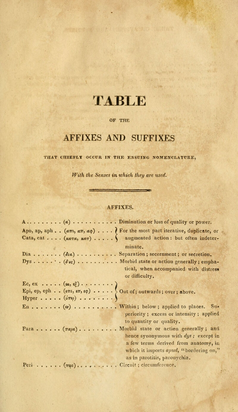 TABLE OP THE AFFIXES AND SUFFIXES THAT CHIEFLY OCCUR IIV THE ENSUING NOMENCLATURE, With the Senses in which they are used. AFFIXES. A («t) Diminution or }oss of quality or power. Apo, ap, aph . . (am, att, «<}>) . . . . / For the most part iterative, duplicate, or Cata, cat .... (luiTct., jwt) \ augmented action: but often indeter- minate. Dia («'''*) Separation; secernment; or secretion. Dys • . (<r«/c) Morbid state or action generally; empha- tical, when accompanied with distress or difficulty. Ec, ex («5 «|) ) Epi, ep, eph . . (tm, esr, scf.) v. Out of; outwards; over; above. Hyper {'J^ff) ) En . , (if) Within; below ; applied to places. Su« periority ; excess or intensity ; applied to quantity or quality. Para (vAfA) Morbid state or action generally ; and hence synonymous with dys ; except in a few terms derived from anatomy, in which it imports apud, bordering on, as in parotitis, paronj'chia. Peri (tpO Circuit; circumfennce.