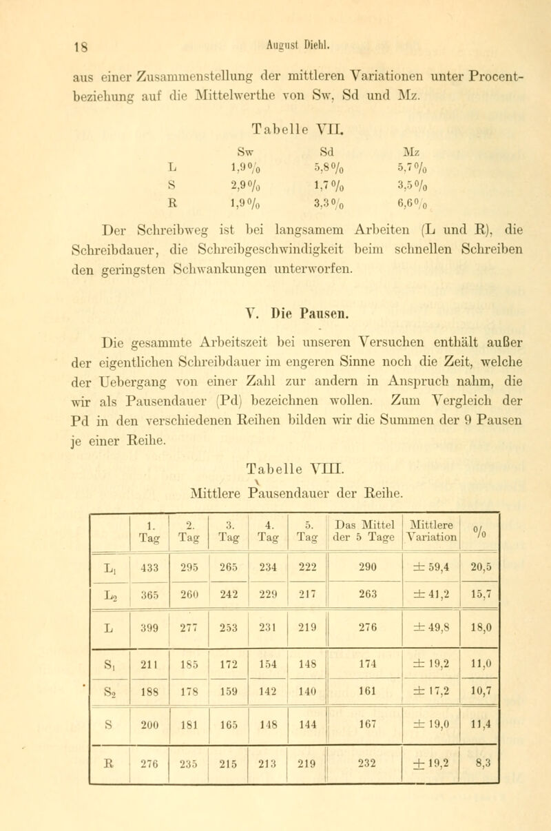 aus einer Zusammenstellung der mittleren Variationen unter Procent- beziehung auf die Mittelwerthe von Sw, Sd und Mz. T il) alle VII. Sw Sd Mz L 1,9% 5,8% 5.7% S 2,90/o 1,7% 3,50/0 R 1,9% 3,3 o/0 6,6 o/0 Der Schreibweg ist bei langsamem Arbeiten (L und R). die Schreibdauer, die Schreibgeschwindi,»keit beim schnellen Schreiben den geringsten Schwankungen unterworfen. V. Die Pansen. Die gesammte Arbeitszeit bei unseren Versuchen enthält außer der eigentlichen Schreibdauer im engeren Sinne noch die Zeit, welche der Uebergang von einer Zahl zur andern in Anspruch nahm, die wir als Pausendauer (Pd) bezeichnen wollen. Zum Vergleich der Pd in den verschiedenen Reihen bilden wir die Summen der 9 Pausen je einer Reihe. Tabelle VHX v Mittlere Pausendauer der Reihe. 1. Tag 2. Tag 3. Tag 4. Tag 5. Tag Das Mittel der 5 Tage Mittlere Variation % L, 433 295 265 234 222 290 ±59,4 20,5 L2 365 260 242 229 217 263 ±41,2 15,7 L 399 277 253 231 219 276 ±49,8 18,0 s, 211 185 172 154 148 174 ± 19,2 11,0 s2 188 178 159 142 140 161 ± 17,2 10,7 s 200 181 165 148 144 167 ± 19,0 11,4 R 276 235 215 213 219 232 ±19,2 8,3