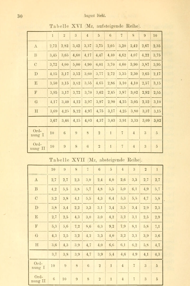 Tabelle XVI (Mz, aufsteigende Reihe). 1 2 3 ■1 5 6 7 8 9 10 A 2,72 2,82 3,42 3,37 3,75 2,05 3,20 2,42 2,67 2,35 i; 3,45 3,65 4,60 4,17 4,47 4,40 4,62 4,07 4,22 3,75 c 3,72 4,00 5,00 4,90 6,01 3,70 4,60 3,90 3,87 3,95 D 4,15 3,17 3,52 3,60 3,77 2,72 3,35 2,30 2,65 2,17 E 3,50 3,15 3,62 3,55 4,65 2,86 3,10 4,10 2,57 3,15 F 3,95 3,17 3,72 3,70 3,62 2,45 3,87 3,02 2,92 2,55 G 4,17 3,40 4,12 3,97 3,97 2,90 4,25 3,05 2,52 3,10 H 3,69 4,25 5,22 4,97 4,75 3,17 4,25 3,80 3,37 3,15 3,67 3,46 4,15 4,03 4,37 3,03 3,91 3,33 3,09 3,02 Ord- nung I 10 6 9 8 2 1 7 4 3 5 Ord- nung II 10 9 8 6 2 1 7 4 3 5 Tab eile xvn (M z, absteigende '. leihe )• 10 i 9 8 7 6 5 4 3 2 1 A 2,7 2,7 2,3 3,0 2,4 4,0 2.6 3,3 2,7 2,7 B 4,2 5,5 3,8 5,7 4,8 5,5 5,0 6,1 4,9 5,7 C 3,2 3,8 4,1 5,5 4,3 6,4 5,3 5,5 4,7 5,8 D 3,8 3,4 2,2 3,3 3.1 3,4 3,5 3,4 2,9 2,3 E 2,7 2,5 4,3 3,0 3,0 4,2 3,2 3,1 2,5 2,9 F 5,3 5,6 7,2 8,6 6,3 9,2 7,9 8,1 5,8 7,1 G 4,3 2,5 3,2 4,2 3,3 4,0 3,2 3,3 3,9 3,6 II 3,6 4,3 3,9 4,7 4,0 6,6 6,1 6,2 5,8 4.7 i 3,7 3,8 3,9 4J 3,9 5.4 4,6 4.9 4,1 4,3 Ord- nung I 10 9 8 6 2 1 4 7 3 5 Ord- 6 10 9 8 2 1 4 7 3 5