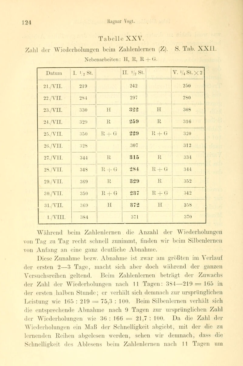 Tabelle XXV. Zahl der Wiederholungen beim Zahlenlernen (Z). S. Tab. XXII. Nebenarbeiten: H, R, R + G. Datum I. 1/2 st. IL </, St. V. V4 St. X 2 21./YII. 219 242 250 22./VII. 284 297 280 23./vn. 330 H 322 H 308 24./VH. 32!» l: 259 11 316 25./VII. 350 i; MS 229 R + G 320 26./VH 328 307 312 27./VII. 344 R 315 R 334 2s./vn. 348 , R + G 284 R + G 344 29./VII. 369 1! 329 R 352 3o./vn. 350 R + G 237 R + G 342 3i./vn. 369 H 372 II 358 l./vni. 384 371 370 Während beim Zahlenlernen die Anzahl der Wiederholungen von Tag zu Tag recht schnell zunimmt, finden wir beim Silbenlernen von Anfang an eine ganz deutliche Abnahme. Diese Zunahme bezw. Abnahme ist zwar am größten im Verlauf der ersten 2—3 Tage, macht sich alter doch während der ganzen Versuchsreihen geltend. Beim Zahlenlernen beträgt der Zuwachs der Zahl der Wiederholungen nach 11 Tagen: 3S4—219 = 165 in der ersten hallten Stunde; er verhält sich demnach zur ursprünglichen Leistung wie 165 : 219 = 75,3 : 100. Beim Silbenlernen verhält sich die entsprechende Abnahme nach 9 Tagen zur ursprünglichen Zahl der Wiederholungen wie 36 : 166 = 21,7 : 100. Da die Zahl der Wiederholungen ein Maß der Schnelligkeit abgiebt, mit der die zu lernenden Reihen abgelesen werden, sehen wir demnach, dass die Schnelligkeit d«^ Ablesens beim Zahlenlernen nach I I Tagen um