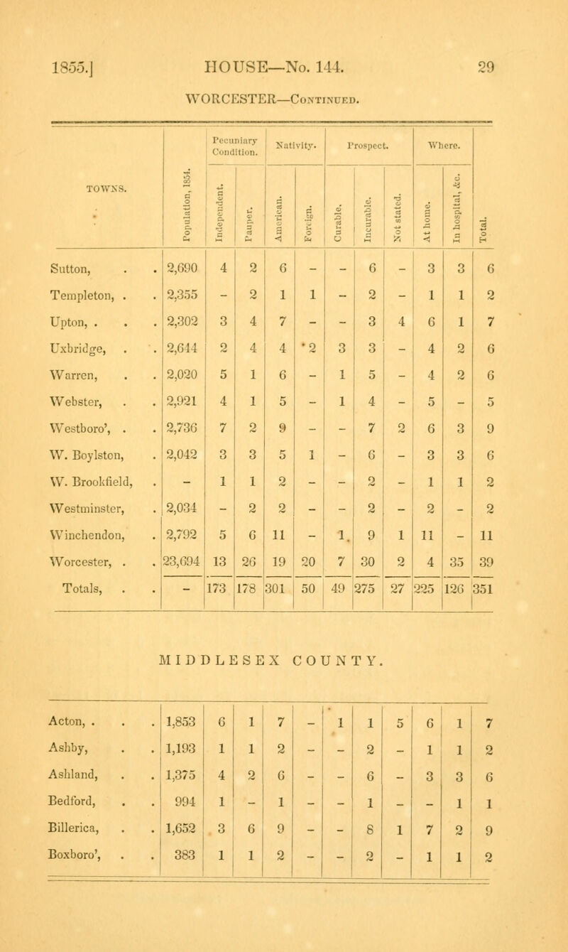 WORCESTER—Co.NTiMKi.. 1 o* o « 3 a, o Pecuniary Nativity. i rospec t. W lie re. TOWNS. a 9 •a q a. 0 ■a Q — a a d in 3 3 i o ft* c5 3 3 a •a a o o o O s H i a H Satton, 2,690 4 2 6 - - 6 - 3 3 6 Templeton, . 2,355 - 2 1 1 - 2 - 1 1 2 Upton, . 2,302 3 4 7 - - 3 4 6 1 7 Uxbridge, 2,614 2 4 4 •2 3 3 - 4 2 6 Warren, 2,020 5 1 6 - 1 5 - 4 2 6 Webster, 2,921 4 1 5 - 1 4 - 5 - 5 Westboro', . 2,736 7 2 it - - 7 2 6 3 9 W. Boylston, 2,042 3 3 5 1 - 6 - 3 3 6 W. Brookfield, . - 1 1 2 - - 2 - 1 1 2 Westminster, 2,034 - 2 2 - - 2 - 2 - 2 Winchendon, 2,792 5 6 11 - 1. 9 1 11 - 11 Worcester, . 23,694 13 26 19 20 7 30 2 4 35 39 Totals, - 173 178 301 50 49 275 27 225 126 351 MIDDLESEX COUNTY Acton, . 1,853 6 1 7 - 1 1 5 6 1 7 Ashby, 1,193 1 1 2 - - 2 - 1 1 2 Ashland, 1,375 4 2 6 - - 6 - 3 3 6 Bedford, 994 1 - 1 - - 1 - - 1 1 Billerica, 1,652 3 6 9 - - 8 1 7 2 9