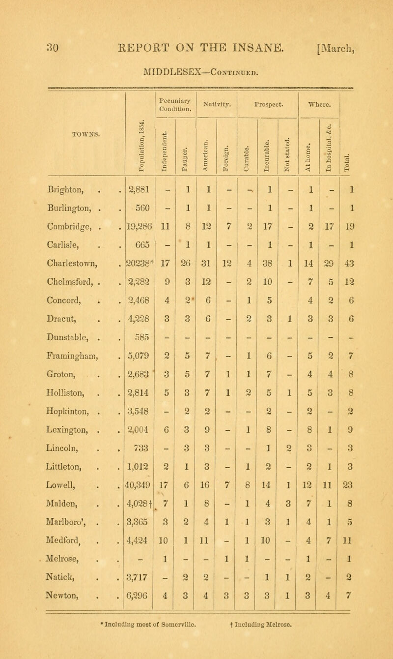 MIDDLESEX—Continued. c o 3 c recuniary Condition. Nativity. Prospect. Where. TOWNS. -3 a o. •a a a) a. 3 cS Pi c I < c to u o 3 a 3 3 c l-H •a o S o c5 3 c3 o Brighton, 2,881 - 1 1 - - 1 - 1 - 1 Burlington, . 5G0 - 1 1 - - 1 - 1 - 1 Cambridge, . 19,286 11 8 12 7 2 17 - 2 17 19 Carlisle, 665 - 1 1 - - 1 - 1 - 1 Charlestown, 20238* 17 26 31 12 4 38 1 14 29 43 Chelmsford, . 2,282 9 3 12 - 2 10 - 7 5 12 Concord, 2,408 4 2' 6 - 1 5 4 2 6 Dracut, 4,228 3 3 6 - 2 3 1 3 3 6 Dunstable, . 585 Framingham, 5,079 2 5 7 - 1 6 - 5 2 7 Groton, 2,683 3 5 7 1 1 7 - 4 4 8 Holliston, 2,814 5 3 7 1 2 5 1 5 3 8 Hopkinton, . 3,548 - 2 2 - - 2 - 2 - 2 Lexington, . 2,004 6 3 9 - 1 8 - 8 1 9 Lincoln, 733 - 3 3 - - 1 2 3 - 3 Littleton, 1,012 2 1 3 - 1 2 - 2 1 3 Lowell, 40,349 17 6 16 7 8 14 1 12 11 23 Maiden, 4,028 f 7 1 8 - 1 4 3 7 1 8 Marlboro', . 3,365 3 2 4 1 1 3 1 4 1 5 Medford} 4,424 10 1 11 - 1 10 - 4 7 11 Melrose, - 1 - - 1 1 - - 1 - 1 Natick, 3,717 - 2 2 - - 1 1 2 - 2 Newton, 0,296 4 3 4 3 3 3 1 3 4 7