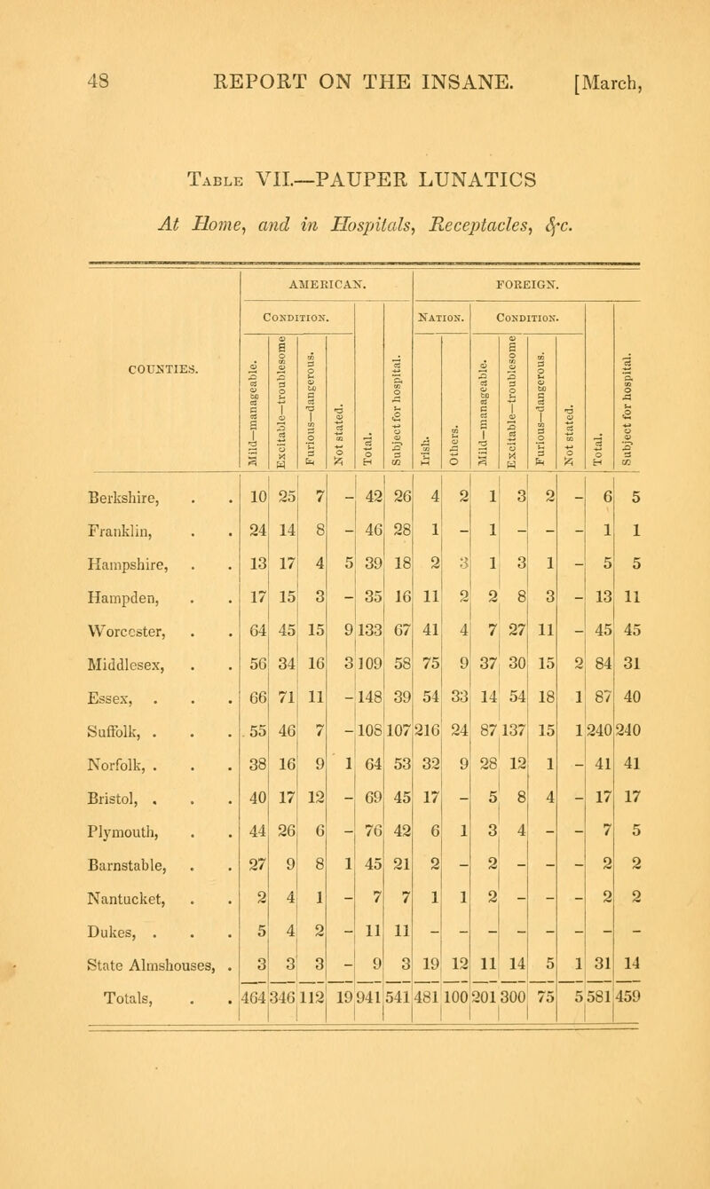 Table VIL—PAUPER LUNATICS At Home, and in Hospitals, Receptacles, Sfc. AMERICAN. FOREIGN. CONDITION. o H o Iff Nation. Condition. ■3 0 H COUNTIES. 3 60 03 a s s & 3 B o s 3 p t C3 y. 3 o a> u> a C3 i o c3 o M W o O 3 03 to 03 B 03 1 3 I o 3 =i o I 3 3 O t4 to C3 ■a I 3 _o 3 fa 03 o 3 'S. u 0 0 a> Iff m Berkshire, 10 25 7 - 42 26 4 2 1 3 2 - 6 5 Franklin, 24 14 8 - 46 28 1 - 1 - - - 1 1 Hampshire, 13 17 4 5 39 18 2 3 1 3 1 - 5 5 Hampden, 17 15 3 - 35 16 11 2 2 8 3 - 13 11 Worcester, 64 45 15 9133 67 41 4 7 27 11 - 45 45 Middlesex, 56 34 16 3109 58 75 9 37 30 15 2 84 31 Essex, 66 71 11 -148 39 54 33 14 54 18 1 87 40 Suffolk, . .55 46 7 - 108 107 216 24 87137 15 1 240 240 Norfolk, . 38 16 9 1 64 53 32 9 28 12 1 - 41 41 Bristol, . 40 17 12 - 69 45 17 - 5 8 4 - 17 17 Plymouth, 44 26 6 - 76 42 6 1 3 4 - - 7 5 Barnstable, 27 9 8 1 45 21 2 - 2 - - - 2 2 Nantucket, 2 4 1 - 7 7 1 1 2 - - - 2 2 Dukes, . 5 4 2 - 11 11 State Almshouses, . 3 3 3 - 9 3 19 12 11 14 5 1 31 14 1 1