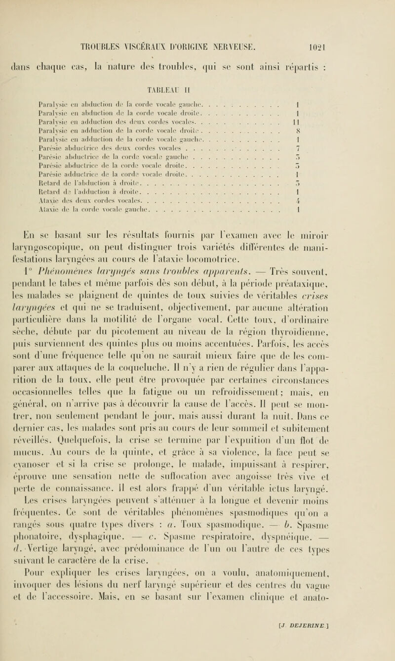 (liuis chaque cas, la nature des trouJdes, (|ui se sont ainsi répartis : TABLEAl l[ Piiriilvsic en ,-il)(lu(liiiii dr la corilc Vdcali' i;aii(lii' 1 Paralysie en al)iliicli(jii de la coi'de vocale droite 1 Paralysie en adduction des deux cordes vocales II Paralysie eu adduction de la corde vocale droite S Paralysie en adduction de la corde vocale j^auclir I Parésie al)duclrice des deux cordes vocales 7 Parésie aliduclrice de la corde vocale gauche > Parésie ahductrice de la corde vocale droite 3 Parésie adductrice de la corde vocale di'olte 1 Retard de l'abduction à droite 7> Piclard de l'adduction à droite 1 Ataxie des deux cordes vocales 4 Alaxie dr la cordi' vocale a-auclie 1 En se basant sur les résultats lournis pjir l'exauien avec le miroir laryngoscopi([ue, on peut distinoiier trois variétés dilTérentes de iriani- lestations laryngées au cours de Tataxie locomotrice. 1 Phénomènes larynç/és sans troubles apparents. — Très souvent, pendant le tabès et même pai-fois dès son dél)ut, à la période préataxique. les malades se plaignent de quintes de toux suivies de véritables crises laryngées et qui ne se traduisent, objectivement, par aucune altération particulière dans la inotilité de Torgane vocal. Cette toux, d'ordinaire sèche, débute jiar du |)ic()tement au niveau de la région thyroïdienne, pius survieiment des (piintes plus ou moins accentuées. Parfois, les accès sont d une fré(|uence telle (pi on ne saurait mieux faire que de les com- parer aux atta(jues de la co(|ueluclie. Il n'y a rien de régulier dans rap[)a- rition de la t(uix, elle peut être provo(juée par certaines circonstances occasionnelles telles que la fatigue ou un refroidissement; mais, en général, on n'arrive pas à découvrir la cause de l'accès. Il peut se mon- trer, non seulement pendant le jour, mais aussi durant la nuit. Dans ce dernier cas, les malades sont pris au cours de leur sommeil et subitement réveillés. (Ju(d(|uefois, la crise se termine par Texpuition d'un flot de iimcus. Au cours de la rpiinte, et grâce à sa violence, la face peut se cyanoser et si la crise se prolonge, le malade, impuissant à respirer, éprouve une sensation nette de sufïocation avec angoisse très vive et perte de connaissance, il est alors frap|)é d'un véritable ictus larvngé. Les crises laryngées |)euvent satféinu>r à la longue et devenir moins fré(pientes. Ce sont de véritables phénomènes spasmodiques qu'on a rangés sous (piatre ty|)es divers : a. Toux spasm()(li(|ue. — h. Spasme ph(tnatoire, dysphagi(|ue. — c. Spasme respiratoire, dyspnéique. — r/. Vertige laryngé, avec prédominance de l'ui l'autre de ces types siuvant le caractère de la crise. Pour expli(|uer les crises laryngées, on a voulu, anatomi(jiiciuenl, invoquer des lésions du nerf laryngé supérieur et des ceidces du vague et de Faccessoire. Mais, en se basant sur l'examen clinicpii' et anato- [J DEJCfllJVE]