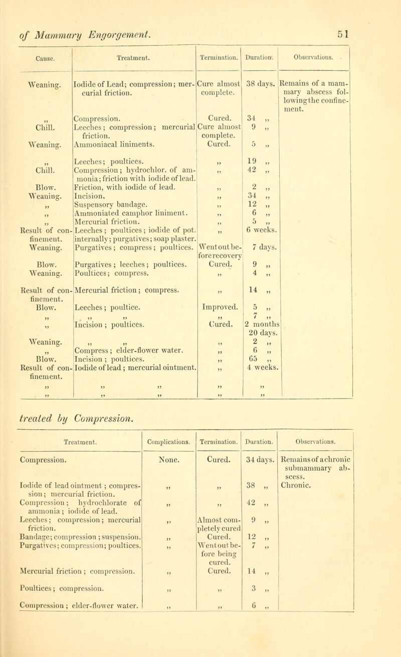 of Mammary Engorgement. Cause. Treatment. Termination. Duration. Oliservations. Weaning. Iodide of Lead; compression; mer- Cure almost 38 days. Remains of a mam- curial friction. complete. mary ahscess fol- lowingthe confine-| ment. ,, Compression. Cured. 34 „ Chill. Leeches ; compression ; mercurial Cure almost 9 „ friction. complete. Weaning. Ammoniacal liniments. Leeches ; poidtices. Cured. 5 )i 19 „ Chïll. Compression ; hydrochlor. of am- monia; friction with iodide of lead.  42 „ Blow. Friction, with iodide of lead. ,, 2 „ Weaning. Incision. Suspensory bandage. Ammoniated camphor liniment. Mercurial friction. ;; 34 „ 12 „ 6 „ 5 „ Result of con- Leeches ; poultices ; iodide of pot. „ 6 weeks. finement. internally ; purgatives; soap plaster. Weaning. Purgatives ; compress ; poultices. Went out be- fore recovery 7 days. Blow. Purgatives ; leeches ; poultices. Cm-ed. 9 » Weaning. Poultices; compress.  4 „ Result of con- Mercurial friction ; compress. „ 14 „ finement. Blow. Leeches ; poultice. Improved. 5 „ 7 M 2 months »> Incision ; poultices. >t Cured. 20 days. Weaning. I. It „ 2 „ „ Compress ; elder-flower water. >> 6 „ Blow. Incision ; poultices. „ 65 „ Result of con- Iodide of lead ; mercurial ointment. „ 4 weeks. finement. >> »   treated by Compression. Treatment. Complications. Termination. Duration. Observations. Compression. None. Cured. 34 days. Remains of achronic submammary ab- scess. Iodide of lead ointment ; compres- „ 38 „ Chronic. sion ; mercurial friction. Compression ; hydrochlorate of ,j 42 „ ammonia; iodide of lead. Leeches; compression; mercurial Almost com- 9 „ friction. pletely cured Bandage; compression ; suspension. Cured. 12 „ Purgatives; compression; poultices. Wen tout be- fore being cured. 7 ,1 Mercmùal friction ; compression. Cured. 14 „ Poultices ; compression. .. 3 „ Compression ; elder-flower water. „ 6 „