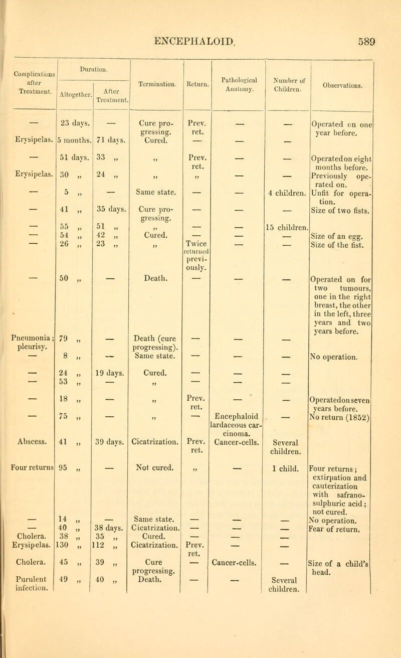 Complications after Treatment. Erysipelas. Erysipelas. Altogetlier. neumonia ; 79 pleurisy. 8 — 24 53 — 18 — 75 Abscess. Four returns Cholera. Erysipelas. Cholera. Purulent infection. 23 days. 5 months. 51 days. 30 „ 5 „ 41 „ 55 ,, 54 „ 26 „ 50 „ 41 „ 95 14 40 » 38 >» 130 » 45 „ 49  After Treatment 71 days. 33 „ 24 „ 35 days. 51 „ 42 „ 23 „ 19 days. 39 davs. 38 days. 35 „ 112 „ 39 „ 40 „ Termination. Cure pro- gressing. Cured. Same state. Cure pro- gressing. Cured. Death. Death (cure progressing). Same state. Cured. Return. Prev. ret. Prev. ret. Cicatrization. Not cured. Twice returned previ- ously. Pathological Anatomy. Prev. ret. Prev. ret. Same state. Cicatrization. — Cured. — Cicatrization. Prev. ret. Cure — progressing. Death. — Encephaloid lardaceous car- cinoma. Cancer-cells. Cancer-cells. Number of Children. 4 children. 15 children. Observations. Operated on one year before. Operatedon eight months before. Previously ope rated on. Unfit for opera- tion. Size of two fists Size of an egg. — Size of the fist. Operated on for two tumours, one in the right breast, the other in the left, three years and two years before. Several children. 1 child. Several children. No operation. Operatedon seven years before. No return (1852) Four returns ; extirpation and cauterization with safrano- sulphuric acid ; not cured. No operation. Fear of return. Size of a child's head.