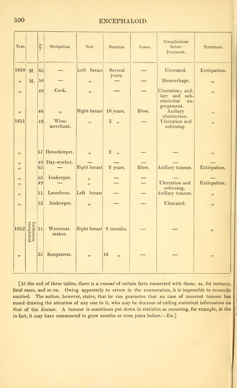 Year. Occupation. Seat. Duration. Cause. Complications before Treatment. Treatment. 1850 M. M. 62 58 — Left breast Several years. — Ulcerated. Hemorrhage. Extirpation. >> >> 1851 49 46 49 67 Cook, Wine- merchant. Housekeeper. >> Right breast I» »> 10 years. 3 „ 2 „ Blow. Ulceration; axil- lary and sub- clavicular en- gorgement. Axillary obstruction. Ulceration and softening. » >>  48 65 Day-worker. Right breast 9 years. Blow. Axillary tumour. Extirpation.  55 49 51 Innkeeper. Laundress. Left breast — — Ulceration and softening. Axillary tumour. Extirpation.  53 Innkeeper. » — — Ulcerated.  1852 ■Se- ll 51 Waistcoat- maker. Right breast 8 months. — — «) )) 25 Sempstress.  18 „ — — )i [At the end of these tables, there is a resume of certain facts connected with them; as, for instance, fatal cases, and so on. Owing apparently to errors in the enumeration, it is impossible to reconcile omitted. The author, however, states, that he can guarantee that no case of innocent tumour has cused drawing the attention of any one to it, who may be desirous of culling statistical information on that of the disease, A tumour is sometimes put down in statistics as occurring, for example, at the in fact, it may have commenced to grow months or even years before.—Ed.]