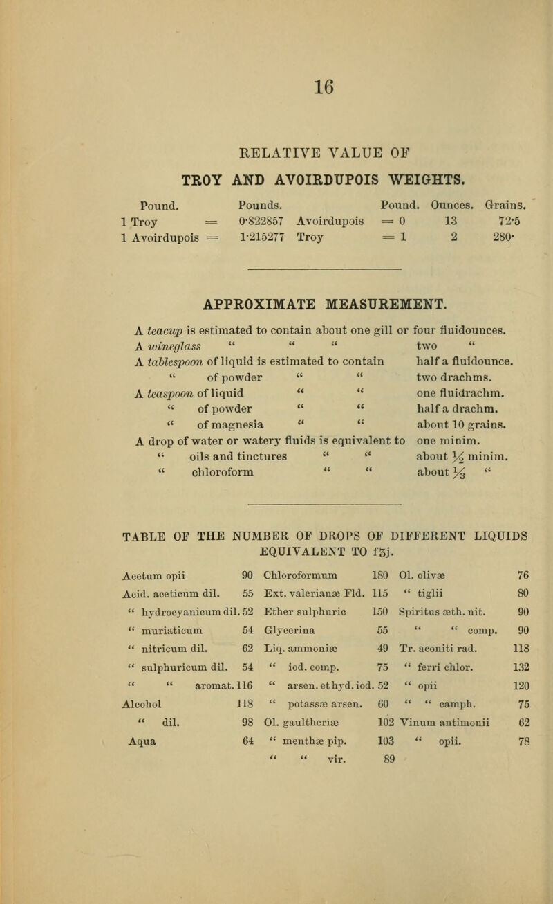 RELATIVE VALUE OF TROY AND AVOIRDUPOIS WEIGHTS. Pound. 1 Troy 1 Avoirdupois Pounds. 0-822857 1-215277 Avoirdupois Troy Pound. = 0 = 1 Ounces. Grains. 13 72-5 2 280- APPROXIMATE MEASUREMENT. A teacup is estimated to contain about one gill or four fiuidounces. two  half a fluidounce. two drachms, one fluidrachm. half a drachm, about 10 grains, one minim, about y2 minim, about XA  A wineglass    A tablespoon of liquid is estimated to contain  of powder  A teaspoon of liquid    of powder    of magnesia u  A drop of water or watery fluids is equivalent to  oils and tinctures    chloroform   TABLE OF THE NUMBER OF DROPS OF DIFFERENT LIQUIDS EQUIVALENT TO fgj. Acetum opii 90 Chloroformum 180 01. olivae 76 Acid, aceticum dil. 55 Ext. Valerianae Fid. 115  tiglii 80  hydrocyanicum dil. 52 Ether sulphuric 150 Spiritus ajth. nit. 90  muriaticum 54 Glycerina 55   comp. 90  nitricum dil. 62 Liq. ainmoniae 49 Tr. aconiti rad. 118  sulphuricum dil. 54  iod. coinp. 75  ferri chlor. 132   aromat. 116  arsen.ethyd.iod. 52  opii 120 Alcohol IIS  potassoa arsen. 60   camph. 75  dil. 98 01. gaultherne 102 Vinum antinionii 62 Aqua 64  menthae pip. 103   vir. 89  opii. 78