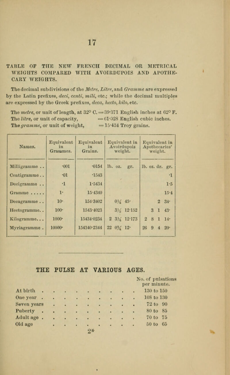 TABLE OP THE NEW FRENCH DECIMAL OR METRICAL WEIGHTS COMPARED WITH AVOIRDUPOIS AND APOTHE- CARY WEIGHTS. The decimal subdivisions of the Metre, Litre, and Gramme are expressed by the Latin prefixes, deci, cenli, mill, etc.; while the decimal multiples are expressed by the Greek prefixes, deca, hecto, kilo, etc. The metre, or unit of length, at 32° C. = 39-371 English inches at G2° F. The litre, or unit of capacity, =61-028 English cubic inches. The gramme, or unit of weight, = lr434 Troy grains. Names. Equivalent in Grammes. Equivalent in Grains. Equivalent in Avoirdupois weight. Equivalent in Apothecaries' weight. Milligramme .. •001 •0154 lb. oz. gr. lb. oz. dr. gr. Centigramme . . •01 ■1548 •1 Decigramme . . •1 1-5434 1-5 Gramme 1- 15-4340 15-4 Decagramme . . 10- 154-3402 l.V 2 3t- Hectogramme.. 100- 1543-4023 3'^ 12-152 3 1 (.'!■ Kilogramme.. . 1000- 15434-0234 2 3l4 12173 2 8 1 14- Mvriagramme . 10000- 154340-2344 22 OX 12- 2G 9 4 20- THE PULSE AT VARIOUS AGES. No. of pulsations per iniimtt'. At birth 180 to 160 One year L08 to 180 Seven years 72 to 90 Puberty so to S5 Adult ago 70 to 75 Old ago 60 to 66 2*