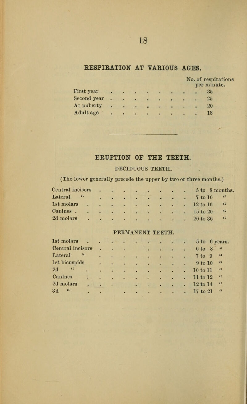 RESPIRATION AT VARIOUS AGES. No. of respirations per minute. First year 35 Second year 25 At puberty 20 Adult age 18 ERUPTION OF THE TEETH. DECIDUOUS TEETH. (The lower generally precede the upper by two or three months.) Central incisors 5 to 8 months Lateral  7 to 10 « 1st molars . 12 to 16 a Canines . 15 to 20 « 2d molars PERMANENT TEETH. . 20 to 36 M 1st molars 5 to 6 years. Central incisors 6 to 8 « Lateral  7 to 9 « 1st bicuspids 9 to 10 « 2d  . 10 to 11 « Canines . 11 to 12  2d molars . 12 to 14  3d  . 17 to 21 