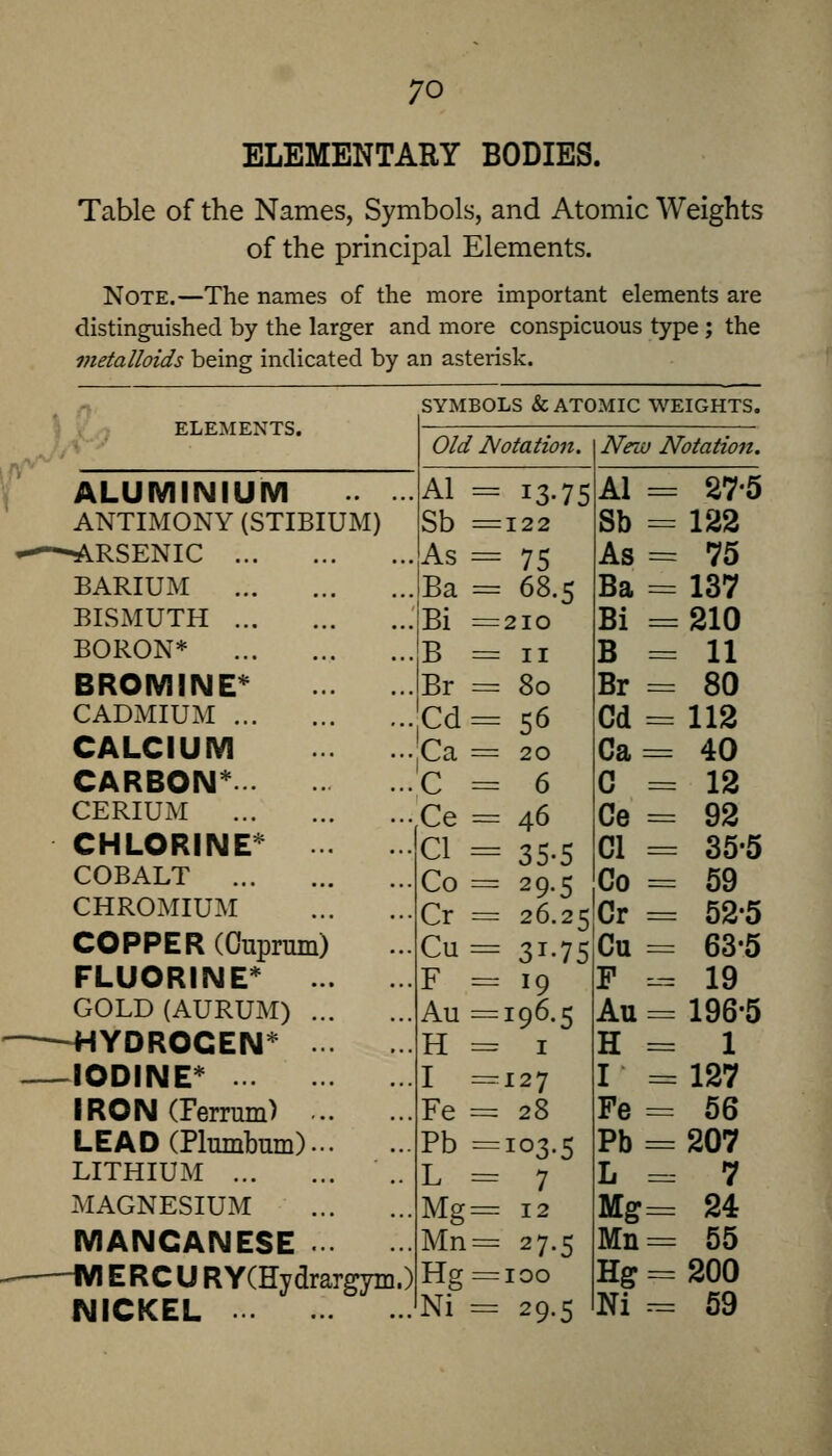 ELEMENTARY BODIES. Table of the Names, Symbols, and Atomic Weights of the principal Elements. Note.—The names of the more important elements are distinguished by the larger and more conspicuous type ; the metalloids being indicated by an asterisk. SYMBOLS & ATOMIC WEIGHTS. ELEMENTS. r ALUMINIUM ANTIMONY (STIBIUM) •-—ARSENIC BARIUM BISxMUTH BORON* BROMINE'' CADMIUM CALCIUM CARBON* CERIUM CHLORINE* . COBALT CHROMIUM COPPER (Cuprum) FLUORINE* ... GOLD(AURUM) ... 4^YDR0CEN* .. IODINE* IRON(Ferrum) .. LEAD (Plumbum)... LITHIUM MAGNESIUM MANGANESE —-HVIE RC U R Y(Hy drargym NICKEL Old J^otation. New Notation Al = Sb = As = Ba = Bi = B = Br = Cd = Ca = C = Ce = CI = Co = Cr = Cu = F = Au = H = I = Fe = Pb = L = Mg = Mn = Hg = .Ni = 13-75 122 75 68.5 2IO II 8o 56 20 6 46 35-5 29-5 26.25 31-75 19 196.5 I 127 28 103-5 7 12 27.5 100 29-5 Al : Sb : As Ba Bi B Br : Cd : Ca -- C ■■ Ce : CI : Co Cr : CU : F : AU: H : I Fe : Pb^ L Mg: Mn: Ni : 27-5 122 75 137 210 11 80 112 40 12 92 35-5 59 52-5 63-5 19 196-5 1 127 56 207 7 24 55 200 59