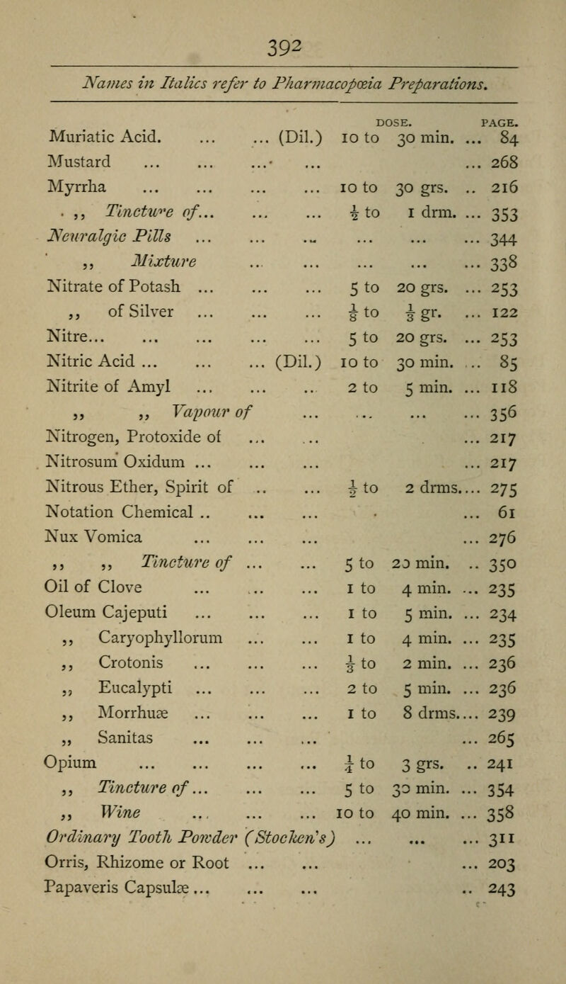 Names in Italics refei '' to Fharmacopceia Preparations. Muriatic Acid. Mustard ... (Dil.) DOSE. lo to 30 min. . PAGE. .. 84 .. 268 Myrrlia . ,, Tlnctu^'e of... 10 to i to 30 grs. . I drai. . . 216 •• 353 Neuralgic Pills ,, j\Iixture Nitrate of Potash ... ... . u 5 to 20 grs, . •• 344 •• 338 •• 253 ,, of Silver *to igr. . .. 122 Nitre Nitric Acid ... (Dil.) 5 to 10 to 20 grs. . 30 min. •• 253 .. 85 Nitrite of Amyl ... 2 to 5 min. . .. 118 „ „ Vapour of Nitrogen, Protoxide of Nitrosum Oxidum .. 356 .. 217 .. 217 Nitrous Ether, Spirit of Notation Chemical .. *to 2 drms.. •• 275 .. 61 Nux Vomica ,. 276 ,, ,, Tincture of Oil of Clove 5 to I to 20 min. . 4 min. .. •• 350 . 235 Oleum Cajeputi ,, Caryophyllorum ,, Crotonis I to I to ito 5 min. . 4 min. ., 2 min. ., •• 234 •• 235 .. 236 ,, Eucalypti ,, Morrhuse 2 to I to 5 min. . 8 drms.., .. 236 • 239 „ Sanitas ... . 265 Opium ,, Tincture of... ,, Wine Ordinary Tooth Poivder (Stoclien's^ ito 5 to 10 to ) ... 3 grs. . 3D min. .. 40 min. .. . 241 . 354 .358 .. 3 Orris, Rhizome or Root . 203 Papaveris Capsulte... 243