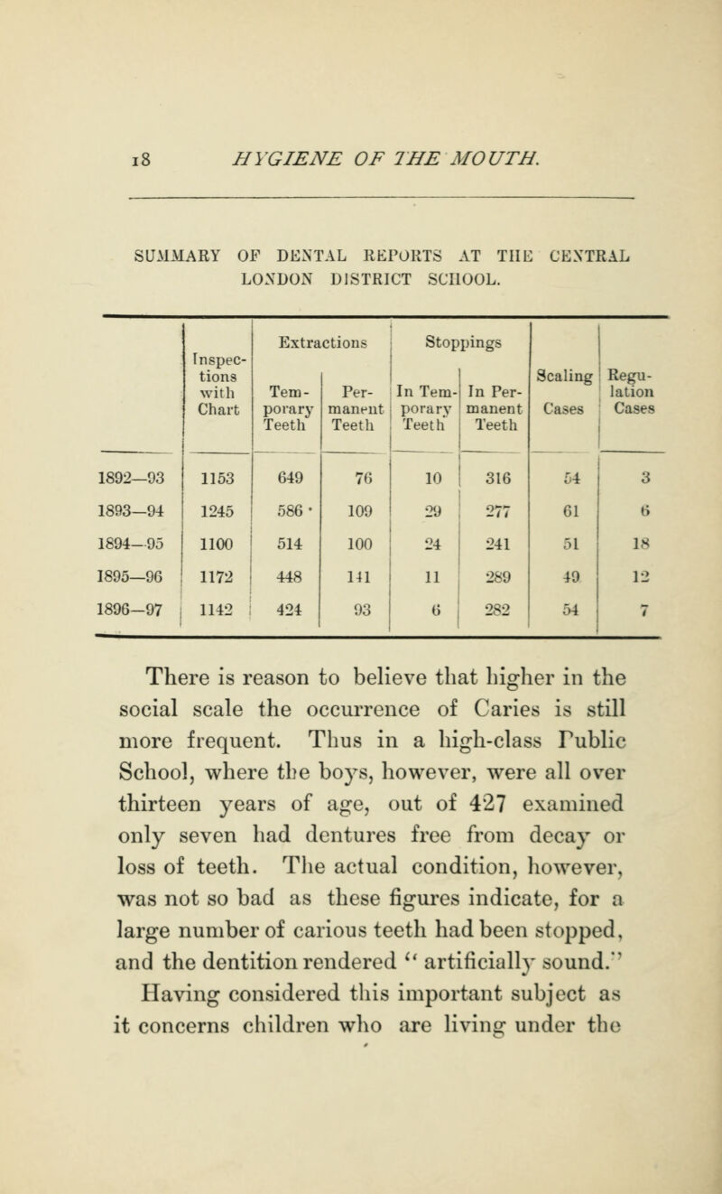 SUMMARY OF DENTAL REPORTS AT THE CENTRAL LONDON DISTRICT SCHOOL. Inspec- tions with Extra Tem- ctions Per- Stop In Tem- pings In Per- Scaling Regu- lation Chart porary Teeth manent Teeth porary Teeth manent Teeth Cases Cases 1892-93 1153 649 76 10 316 54 3 1893—94 1245 586- 109 29 277 61 6 1894-95 1100 514 100 24 241 51 18 1895—96 1172 448 141 11 289 49 12 1896-97 1142 424 03 6 282 54 7 There is reason to believe that higher in the social scale the occurrence of Caries is still more frequent. Thus in a high-class Public School, where the boys, however, were all ov^er thirteen years of age, out of 427 examined only seven had dentures free from decay or loss of teeth. Tlie actual condition, however, was not so bad as these figures indicate, for a large number of carious teeth had been stopped, and the dentition rendered ^' artificially sound.' Having considered this important subject as it concerns children who are living under the