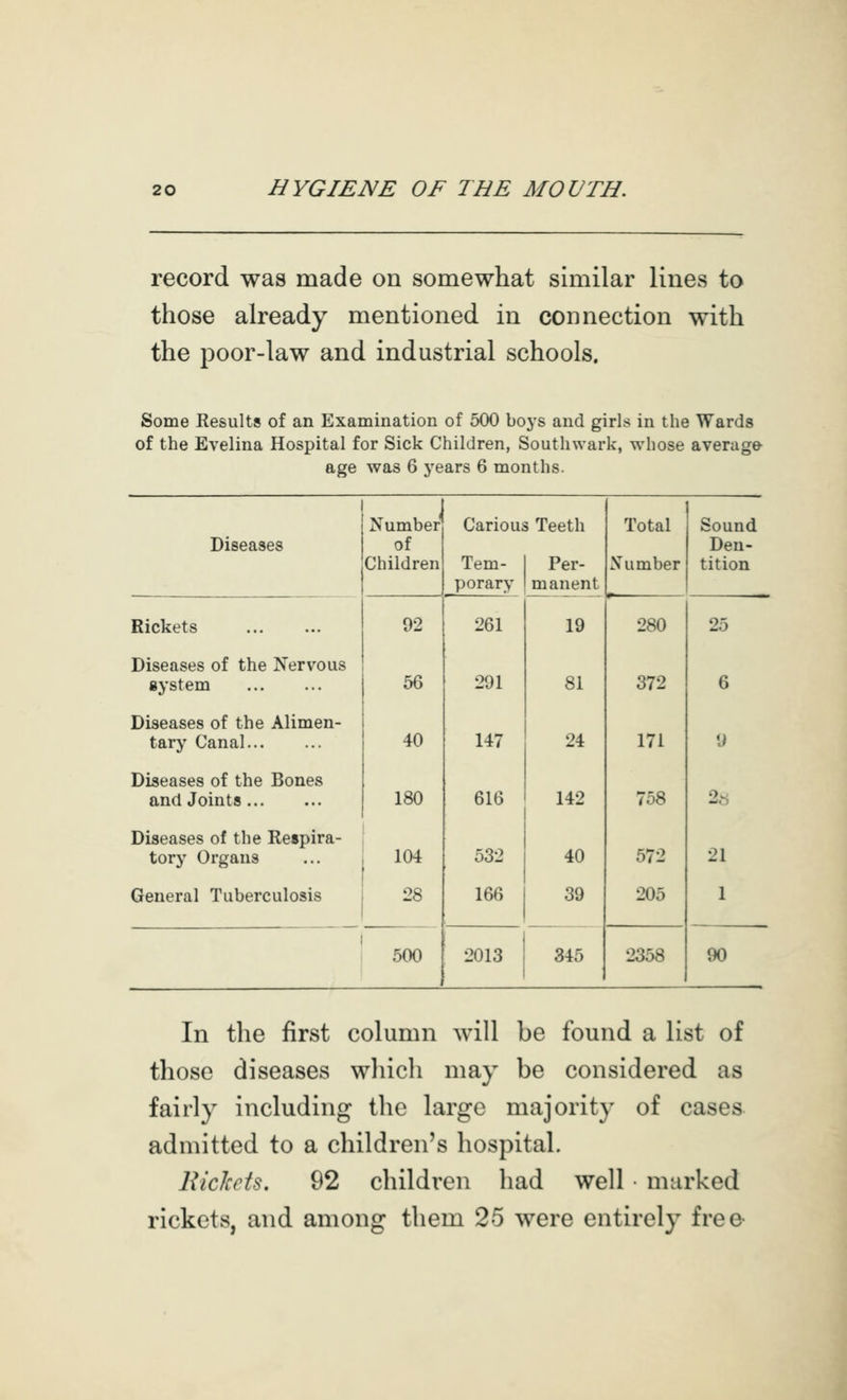 record was made on somewhat similar lines to those already mentioned in connection with the poor-law and industrial schools. Some Kesults of an Examination of 500 boys and girls in the Wards of the Evelina Hospital for Sick Children, Southwark, whose average- age was 6 years 6 months. Diseases Number of Children Cariou. Tem- porary , Teeth Per- manent Total Number Sound Den- tition Rickets 92 261 19 280 25 Diseases of the Nervous system 56 291 81 372 6 Diseases of the Alimen- tary Canal 40 147 24 171 9 Diseases of the Bones and Joints 180 616 142 758 2a Diseases of the Respira- tory Organs 104 532 40 572 21 General Tuberculosis 28 166 39 205 1 500 2013 345 2358 90 In the first column will be found a list of those diseases which may be considered as fairly including the large majority of cases admitted to a children's hospital. Riclccis. 92 children had well murked rickets, and among them 25 were entirely free-