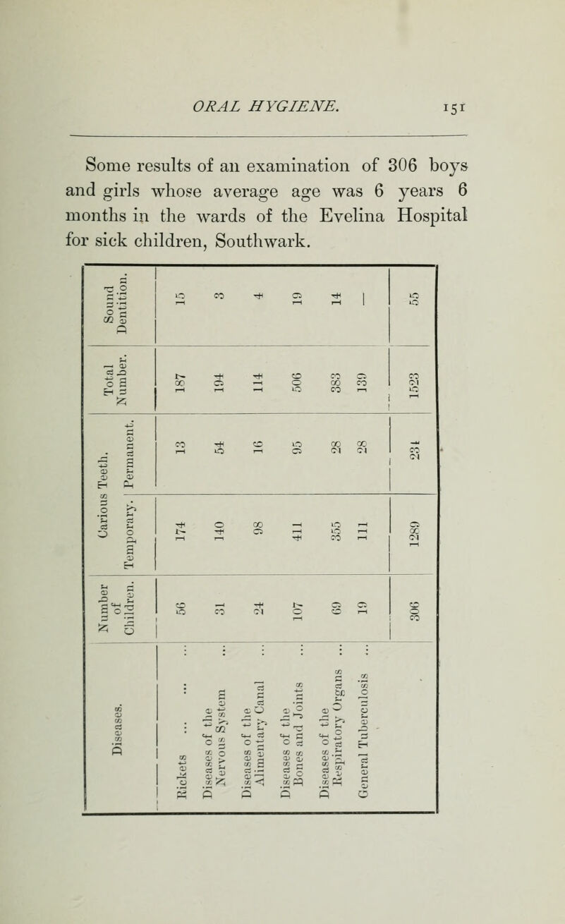 Some results of an examination of 306 boys and girls whose average age was 6 years 6 months in the wards of the Evelina Hospital for sick children, Southwark. _• 3.2 L- CO tH 0 Tt< 1 i^ I—I 1 0 r' m 5 P^ u — 0) ^•2 !>. -+ ■* 0 CO ~ CO 0 S X CI -^ 0 OD CO Ol H S ^ --* I—1 lO CO  l^ ^• th. manei CO TtH CO 0 CO CO -- iCl '' Ci CI 01 CO a; '-' 1i OJ H Ch ce 0 ?;;= -+< 0 CO 1 ir;, >—1 Ci ^ s t- -f CJ f-H 0 rH X I—1 '^^ CO I-< CI 3 D H b --- Oi S a^2 cs ^ ^i- tr Ci c; 0 0 CO CO i^ 1—1 CO ^ 6 ! CO to . •^ 03 c3 'tO' t r^ ^ ■^ tc C oj 0 0- -J;;; a;0 ii[£ ci^S 0 0 ^ S t-t to ■^ gq' Zj ^^ ^'3 5 j:^ CD 2 ■ CO c ^ &4-t C^ =« c 0 ^ 0 c3 0 S gH s w: 0 to 53 CO to CO il CO 13 Cj  c P 5 Q 0