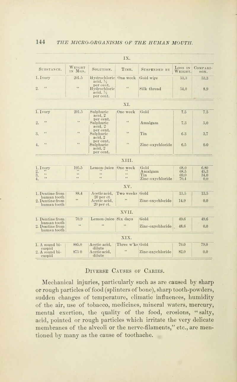 IX. Substance. Weight IS Mgs. Solution, i Time. Suspended by Loss in Compaki- Weight. son. 1. Ivory j 201.5 2.  Uydrocbloric' One week Gold wire acid, 3o 1 ' percent, j Hydrochloric  Silk thread acid, /-o 1 per cent. ' 53.3 53.3 54.0 8.9 1. Ivory 2.  3.  4.  201.5 Sulphuric I acid, 2 I per cent. Sulphuric j acid. 2 I per cent. Suli)huric I acid.2 per cent. Sulphuric acid, 2 I per cent. One week Gold Amalgam Tin Zinc-oxychloride 7.5 7.3 6.3 6.5 7.5 5.0 3.7 0.0 XIII. 1. Ivory 2.  3.  4.  195.6 Lemon-juice One week Gold Amalgam |Tin Zinc-oxychloride G8.0 68.5 . 69.0 1 70.4 6.80 45,3 34.0 1 0.0 XV, 1. Dentine from human tooth 2. Dentine from human tooth 88.4 Acetic acid, 20 per ct. Acetic acid, 20 per ct. Two weeks Gold Zinc-oxychloride 13.5 14.9 13.5 0.0 XVII. 1. Dentine from human tooth 2. Deintine from human tooth | 70.9 Lemon-juice Six days Gold Zinc-oxychloride 49.6 48.6 49.6 0.0 XIX. 1. A sound bi- i cuspid 2. A sound bi- cuspid 885.0 875 0 Acetic acid, dilute Acetic acid, dilute Three w'ks Gold Zinc-oxychloride 79.0 82.0 79.0 0.0 Diverse Causes of Caries. Mechanical injuries, particularly such as are caused by sharp or rough particles of food (splinters of hone), sharp tooth-powders, sudden changes of temperature, climatic influences, humidity of the air, use of tobacco, medicines, mineral waters, mercury, mental exertion, the quality of the food, erosions,  salty, acid, pointed or rough particles which irritate the very delicate membranes of the alveoli or the nerve-filaments, etc., are men- tioned by many as the cause of toothache.