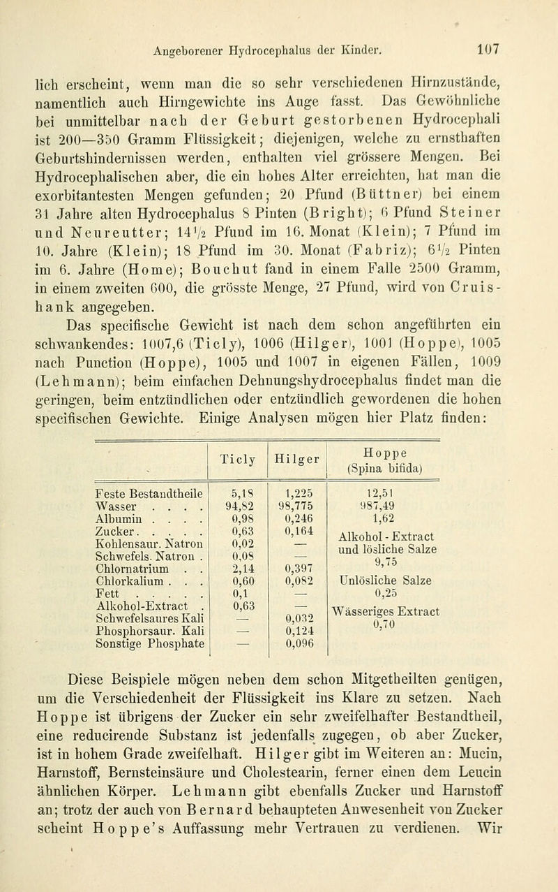 lieh erscheint, wenn man die so sehr verschiedenen Hirnzustände, namentlich auch Hirngewichte ins Auge fasst. Das Gewöhnliche bei unmittelbar nach der Geburt gestorbenen Hydrocephali ist 200—350 Gramm Flüssigkeit; diejenigen, welche zu ernsthaften Geburtshindernissen werden, enthalten viel grössere Mengen. Bei Hydrocephalischen aber, die ein hohes Alter erreichten, hat man die exorbitantesten Mengen gefunden; 20 Pfund (BUttnerj bei einem 31 Jahre alten Hydrocephalus 8 Finten (Brightj; H Pfund Steiner und Neureutter; 14V2 Pfund im 16. Monat (Klein); 7 Pfund im 10. Jahre (Klein); 18 Pfund im 30. Monat (Fabriz); 6V2 Pinten im 6. Jahre (Home); Bouchut fand in einem Falle 2500 Gramm, in einem zweiten 600, die grösste Menge, 27 Pfund, wird von Cruis- hank angegeben. Das specifische Gewicht ist nach dem schon angeführten ein schwankendes: 1007,6 (Ticly), 1006 (Hilger), 1001 (Hoppe), 1005 nach Function (Hoppe), 1005 und 1007 in eigenen Fällen, 1009 (Lehmann); beim einfachen Dehnungshydrocephalus findet man die geringen, beim entzündlichen oder entzündlich gewordenen die hohen specifischen Gewichte. Einige Analysen mögen hier Platz finden: Feste Bestandtheile Wasser . . . . Albumin .... Zucker Kohlensaur. Natron Schwefels. Natron . Chlornatrium . . Chlorkalium . . . Fett Alkohol-Extract . Schwefelsaures Kali Phosphorsaur. Kali Sonstige Phosphate Ticly Hilger Hoppe (Spina bifida) 5,18 94,82 0,98 0,63 0,02 0,08 2,14 0,60 0,1 0,63 1,225 98,775 0,246 0,164 0,397 0,082 0,032 0,124 0,096 12,51 987,49 1,62 Alkohol - Extract und lösliche Salze 9,75 Unlösliche Salze 0,25 Wässeriges Extract 0,70 Diese Beispiele mögen neben dem schon Mitgetheilten genügen, um die Verschiedenheit der Flüssigkeit ins Klare zu setzen. Nach Hoppe ist übrigens der Zucker ein sehr zweifelhafter Bestandtheil, eine reducirende Substanz ist jedenfalls zugegen, ob aber Zucker, ist in hohem Grade zweifelhaft. Hilger gibt im Weiteren an: Mucin, Harnstoff, Bernsteinsäure und Cholestearin, ferner einen dem Leucin ähnlichen Körper. Lehmann gibt ebenfalls Zucker und Harnstoff an; trotz der auch von Bernard behaupteten Anwesenheit von Zucker scheint H 0 p p e' s Auffassung mehr Vertrauen zu verdienen. Wir