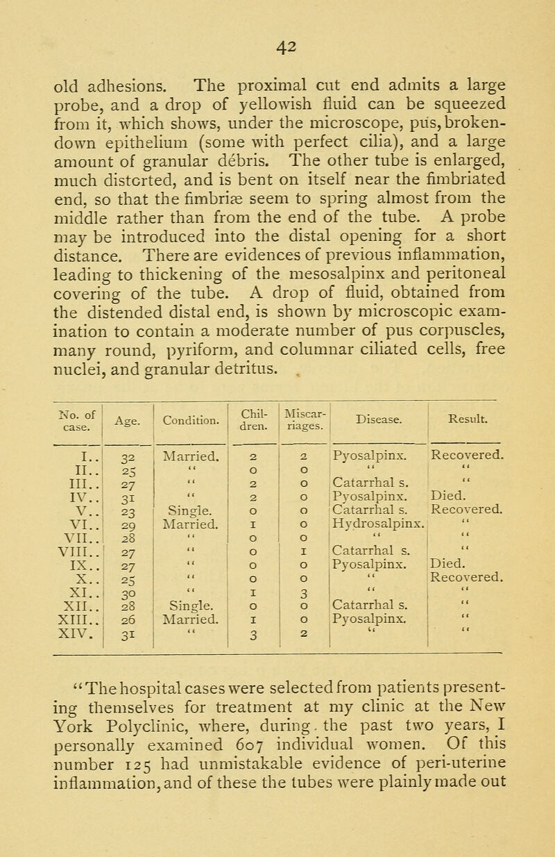 old adhesions. The proximal cut end admits a large probe, and a drop of yellowish fluid can be squeezed from it, which shows, under the microscope, piis, broken- down epithelium (some with perfect cilia), and a large amount of granular debris. The other tube is enlarged, much distorted, and is bent on itself near the fimbriated end, so that the fimbrice seem to spring almost from the middle rather than from the end of the tube. A probe may be introduced into the distal opening for a short distance. There are evidences of previous inflammation, leading to thickening of the mesosalpinx and peritoneal covering of the tube. A drop of fluid, obtained from the distended distal end, is shown by microscopic exam- ination to contain a moderate number of pus corpuscles, many round, pyriform, and columnar ciliated cells, free nuclei, and granular detritus. No. of case. Age. Condition. Chil- dren. Miscar- riages. Disease. Result. I.. 32 Married. 2 2 Pj'osalpinx. Recovered. II.. 25  0 0   III.. 27  2 0 Catarrhal s.  IV.. 31 '< 2 0 Pyosalpinx. Died. v.. 23 Single. 0 0 Catarrhal s. Recovered. VI.. 29 Married. I 0 Hydrosalpinx.  VII.. 28  0 0 '' VIII.. 27  0 I Catarrhal s.  IX.. 27  0 0 Pyosalpinx. Died. X.. 25  0 0  Recovered. XI.. 30 < ( I 3 (1  XII.. 28 Single. 0 0 Catarrhal s. i< XIII.. 26 Married. I 0 Pyosalpinx. II XIV. 31 '' 3 2 ii 11 The hospital cases were selectedfrom patients present- ing themselves for treatment at my clinic at the New York Polyclinic, where, during. the past two years, I personally examined 607 individual women. Of this number 125 had unmistakable evidence of peri-uterine inflammation, and of these the lubes were plainly made out