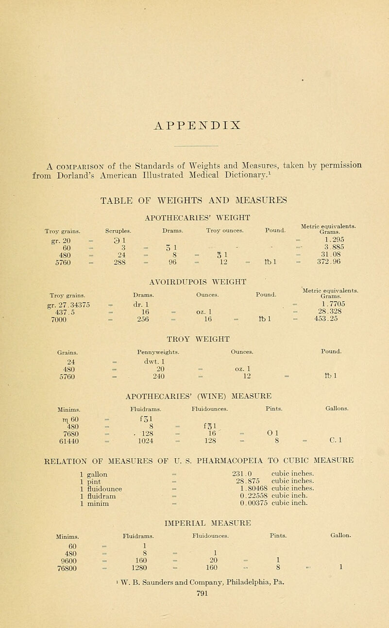 APPEITDIX A COMPAEISON of the standards of Weights and Measures, taken by permission from Borland's American Illustrated Medical Dictionar}^^ TABLE OF WEIGHTS AND MEASURES Troy grains. gr. 20 ;ruples. 31 3 24 288 APOTHECARIES' WEIGHT Drams. Troy 51 12 1.295 3.885 31.08 372,96 Troy grains, gr. 27.34375 437.5 7000 AVOIRDUPOIS WEIGHT ns. Ounces. dr. 1 16 256 oz. 1 10 Metric equivalents. Grams. 1.7705 28.328 453.25 24 480 5760 TROY WEIGHT Pennyweights, dwt. 1 20 240 oz. 1 12 Minims. ni^eo 480 7680 61440 APOTHECARIES' (WINE) MEASURE FluidTams. Fluidounces. Pints. f5i 128 1024 f§l 16' 128 Ol C. 1 RELATION OF MEASURES OF U. S. PHARMACOPEIA TO CUBIC MEASURE 1 gallon 1 pint 1 fluidounce 1 fluidram 1 minim 231.0 cubic inches. 28. 875 cubic inches. 1. 80468 cubic inches. 0.22558 cubic inch. 0.00375 cubic inch. 480 9600 76800 IMPERIAL MEASURE Fluidrams. Fluidounces. 1 8 = 1 20 160 160 1280 ' W. B. Saunders and Company, Philadelphia, Pa.