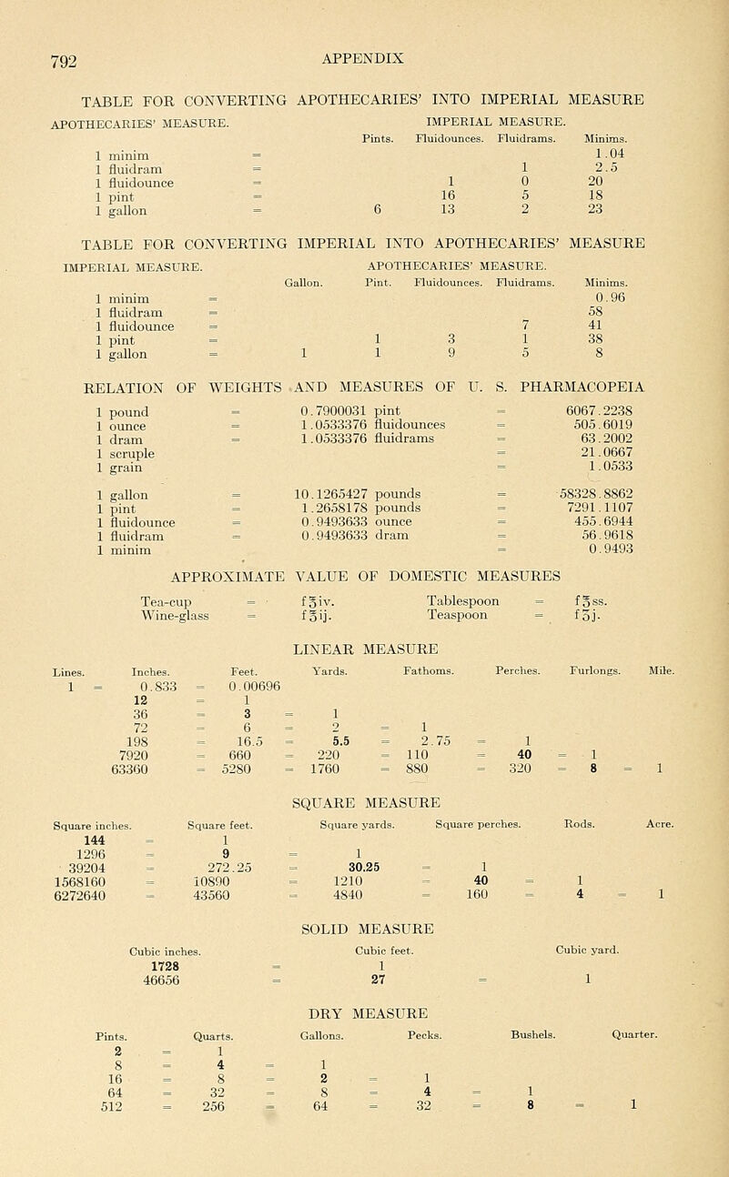 TABLE FOR CONVERTING APOTHECARIES' INTO IMPERIAL MEASURE APOTHECARIES' MEASURE. IMPERIAL MEASURE. FluidouDces. Fluidrams. 1 minim 1 fluidram 1 fluidounce 1 pint 1 gallon Minims. 1.04 2.5 20 18 23 TABLE FOR CONVERTING IMPERIAL INTO APOTHECARIES' MEASURE IMPERIAL MEASURE. APOTHECARIES' MEASURE. Pint. Fluidounces. Fluidrams. 1 minim 1 fluidram 1 fluidounce 1 pint 1 gallon Minims. 0.96 58 41 38 RELATION OF WEIGHTS AND MEASURES OF U. S. PHARMACOPEIA 1 pound 1 ounce 1 dram 1 scruple 1 grain 1 gallon 1 pint 1 fluidounce 1 fluidram 1 minim 0.7900031 pint 1.0533376 fluidounces 1.0533376 fluidrams 10.1265427 pounds 1.2658178 pounds 0.9493633 ounce 0.9493633 dram 6067.2238 505.6019 63.2002 21.0667 1.0533 58328.8862 7291.1107 455.6944 56.9618 0.9493 APPROXIMATE VALUE OF DOMESTIC MEASURES Tea-cup Wine-glass fgiv. foij- Tablespoon Teaspoon fgss. foj. LINEAR MEASURE Lines. 1 Inches. 0.833 12 36 72 198 7920 63360 Feet. 0.00696 1 3 6 16.5 660 5280 5.5 220 1760 1 2.75 110 1 40 320 Square inches. 144 1296 39204 1568160 6272640 Square feet. 1 9 272.25 10890 43560 SQUARE MEASURE Square yards. Square perches. 1 30.25 1210 4840 1 40 160 Cubic inches. 1728 46656 SOLID MEASURE Cubic feet. 1 27 Cubic yard. 1 16 64 512 Quarts. 1 4 8 32 256 DRY MEASURE Gallons. Pecks. Bushels. Quarter.
