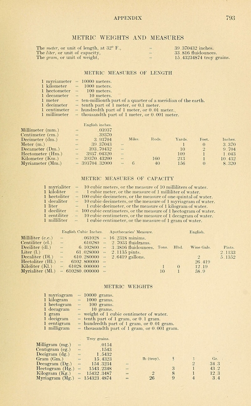 METRIC WEIGHTS AND MEASURES The meter, or unit of length, at 32° F., The liter, or unit of capacity, The gram, or unit of weight. 39. 370432 inches. 33.816 fiuidounces. 15.43234874 troy grains. METRIC MEASURES OF LENGTH 1 myriameter = 10000 meters. 1 kilometer = 1000 meters. 1 hectometer = 100 meters. 1 decameter = 10 meters. 1 meter - ten-millionth part of a quarter of a meridian of the earth. 1 decimeter - tenth part of 1 meter, or 0.1 meter. 1 centimeter = hundredth part of 1 meter, or 0. 01 meter.. 1 millimeter -= thousandth part of 1 meter, or 0. 001 meter. Millimeter (mm.) Centimeter (cm.) Decimeter (dm.) Meter (m.) Decameter (Dm.) Hectometer (Hm.) Kilometer (Km.) Myriameter (Mm.) English inches. .03937 .39370 3.93704 39.37043 393.70432 3937.04.320 39370.43200 393704.32000 Rods. Yards. Feet. Inches. 1 0 3.370 10 2 9.704 109 1 1. 043 160 213 1 10.4.32 40 156 0 8.320 METRIC MEASURES OF CAPACITY 1 myrialiter = 10 cubic meters, or the measure of 10 milliliters of water. 1 kiloliter = 1 cubic meter, or the measure of 1 milliliter of water. 1 hectoliter = 100 cubic decimeters, or the measure of one quintal of water. 1 decaliter = 10 cubic decimeters, or the measure of 1 myriagram of water. 1 liter = 1 cubic decimeter, or the measure of 1 kilogram of water. 1 deciliter = 100 cubic centimeters, or the measure of 1 hectogram of water. 1 centiliter = 10 cubic centimeters, or the measure of 1 decagram of water. 1 milliliter = 1 cubic centimeter, or the measure of 1 gram of water. English Cubic Inches. Apothecaries' Measure. Milliliter (c.c.) Centiliter (cl.) Deciliter (dl.) Liter (1.) Decaliter (DI.) Hectoliter (HI.) ICiloUter (Ivl.) Myriahter (Ml.) .061028 .610280 6.102800 61.028000 610.280000 - 6102.800000 = 61028.000000 = 610280.000000 16.2318 minims. 2. 7053 fluidrams. 3. 3816 fluidounces. Tons. 2.1135 pints. 2.6419 gallons. 1 10 English. 26.419 12.19 58.9 Pints. 2.1133 5.1352 1 myriagram 1 kilogram 1 hectogram 1 decagram 1 gram 1 decigram 1 centigram 1 milligram Milligram (mg.) Centigram (eg.) Decigram (dg.) Gram (Gm.) Decagram (Dg.) Hectogram (Hg.) Kilogram (Kg.) Myriagram (Mg.) METRIC WEIGHTS 10000 grams. 1000 grams. 100 grams. 10 grams, weight of 1 cubic centimeter of water, tenth part of 1 gram, or 0.1 gram, hundredth part of 1 gram, or 0.01 gram, thousandth part of 1 gram, or 0. 001 gram. Troy grains. .0154 .1543 1.5432 15.4323 154.32.34 1543.2348 154.32..3487 154323.4874 tb (troy). 5 3 2 8 26 9 Gr. 34.3 43.2 12.3 3.4