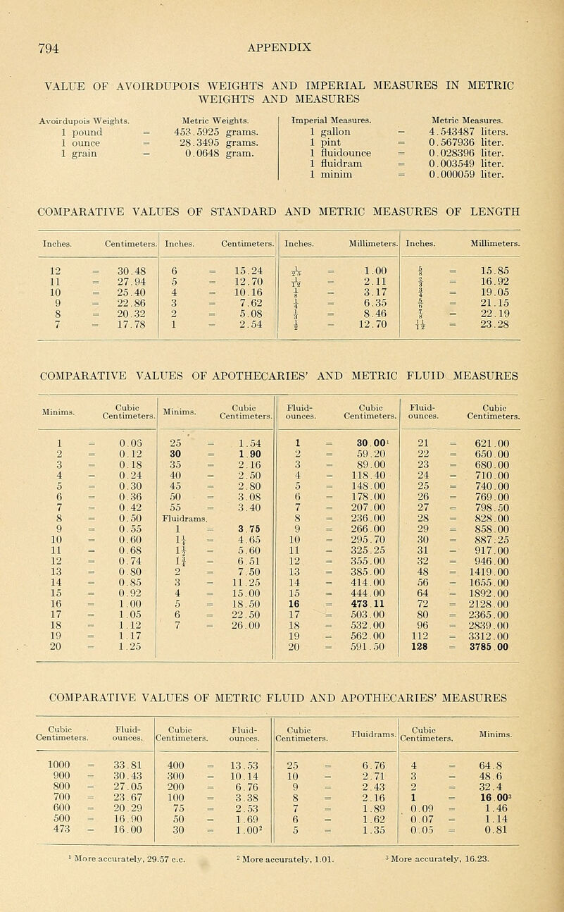 VALUE OF AVOIRDUPOIS WEIGHTS AND IMPERIAL MEASURES IN METRIC WEIGHTS AND MEASURES Avoirdupois Weiglits. Metric Weights. Imperial Measures. Metric Measures. 1 pound 453.5925 grams. 1 gallon = 4.543487 liters 1 ounce 28.3495 grams. 1 pint = 0.567936 liter. 1 grain 0.0648 gram. 1 fluidounce = 0.028396 liter. 1 fluidram = 0.003549 liter. 1 minim = 0.000059 liter. COMPARATIVE VALUES OF STANDARD AND METRIC MEASURES OF LENGTH Inches. Centimeters. Inches. Centimeters. Inches. Millimeters. Inches. Millimeters. 12 =. 30.48 6 15.24 ^ 1.00 s 15.85 11 = 27.94 5 = 12.70 tV 2.11 f 16.92 10 = 25.40 4 10.16 i 3,17 f 19.05 9 = 22.86 3 7.62 i 6.35 t 21.15 8 = 20.32 2 5.08 8.46 I 22.19 7 = 17.78 1 2.54 ' 12. 70 H - 23.28 COMPARATIVE VALUES OF APOTHECARIES' AND METRIC FLUID MEASURES Minims. Cubic Minims. Cubic Fluid- Cubic Fluid- Cubic Centimeters. Centimeters. Centimeters. ounces. Centimeters. 1 0.03 25 ' = 1.54 1 30.00' 21 = 621.00 2 0.12 30 1 90 2 59.20 22 - 650.00 3 0.18 35 2.16 3 89.00 23 = 680.00 4 0.24 40 2.50 4 = 118.40 24 = 710.00 5 0.30 45 2.80 5 148.00 25 = 740.00 6 0.36 50 3.08 6 178.00 26 - 769.00 7 0.42 55 3.40 7 = 207.00 27 798.SO 8 0.50 Fiuidrams. 8 = 236.00 28 = 828.00 9 0.55 1 3.75 9 = 266.00 29 = 858.00 10 0.60 H = 4.65 10 = 295.70 30 = 887.25 11 0.68 1* = 5.60 11 = 325.25 31 = 917.00 12 0.74 ll = 6.51 12 = 355.00 32 = 946.00 13 0.80 2 = 7.50 13 = 385.00 48 = 1419.00 14 0.85 3 11.25 14 = 414.00 56 = 1655.00 15 0.92 4 15.00 15 444.00 64 = 1892.00 16 1.00 5 18.50 16 = 473.11 72 = 2128.00 17 1.05 6 22.50 17 = 503.00 80 = 2365.00 18 1.12 7 26.00 18 = 532.00 96 = 2839.00 19 1.17 19 = 562.00 112 = 3312.00 20 1.25 20 = 591.50 128 = 3785.00 COMPARATIVE VALUES OF METRIC FLUID AND APOTHECARIES' MEASURES Cubic Fluid- Cubic Fluid- Cubic Fiuidrams. Cubic Minims. Centimeters. ounces. Centimeters. Centimeters. Centimeters. 1000 = 33.81 400 13.53 25 6.76 4 64.8 900 = 30.43 300 10.14 10 2.71 3 48.6 800 = 27.05 200 6.76 9 2.43 2 = 32.4 700 = 23.67 100 3.38 8 2.16 1 16.00= 600 = 20.29 75 2.53 7 1.89 0.09 - 1.46 500 - 16.90 50 1.69 6 1.62 0.07 = 1.14 473 = 16.00 30 1.00' 5 1.35 0.05 = 0.81 ^ More accurately, 1.01. ^More accurately, 16.23.