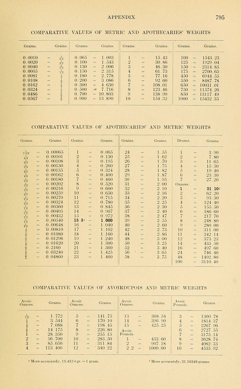 COMPARATIVE VALUES OF METRIC AJv^D APOTHECARIES' WEIGHTS Grams. Grains. Grams. Grains. Grams. Grains. Grams. Grains. 0.0010 = A- 0.065 = 1.003 1 15.43 100 = = 1543.23 0.0020 = 3-V 0.100 = 1.543 2 30.86 125 = = 1929.04 0.0040 = h 0.130 = 2.006 3 46.30 150 = =- 2314.85 0.0065 = iV 0.150 = 2.315 4 61.73 175 - = 2700.65 0.0081 — 1 0.180 = 2.778 5 77.16 450 = = 6944.55 0.0108 = i 0.200 = 3.086 6 92.60 550 = = 8487.78 0.0162 = i 0.300 = 4.630 7 108.01 650 = = 10031.01 0.0324 i 0.500 =^ 7.716 8 123.46 750 = = 11574.26 0.0486 = f 0.700 - 10.803 9 138.90 850 = = 13117.49 0.0567 = i 0.900 = 13.890 10 154.32 1000 = = 15432.35 COMPARATIVE VALUES OF APOTHECARIES' AND METRIC WEIGHTS Grains. Grams. Grains. Grams. Grains. Grams. Drams. Grams. riv = 0.00065 1 0.065 24 1.55 1 3.90 ^ = = 0.00101 2 0.130 25 1.62 2 7.80 ■ ^ = = 0.00108 3 0.195 26 1.70 3 11.65 aV = = 0.00130 4 0.260 27 1.75 4 15.50 4^- = = 0.00135 5 0.324 28 1.82 5 19.40 4V = = 0.00162 6 0.400 29 1.87 6 23.30 ^ ' = 0.00180 7 0.460 30 1.95 7 27.20 ^^ ' = 0.00202 8 0.520 31 2.00 Ounces. bV = = 0.00216 9 0.600 32 ■2.10 1 31 10= iV = = 0.00259 10 0.650 33 2.16 2 62.20 iri ' = 0.00270 11 0.715 34 2.20 3 93.30 A- = = 0.00324 12 0.780 35 2.25 4 = 124.40 = 0.00360 13 0.845 36 2.30 0 155.50 -iV - ■ 0.00405 14 0.907 37 2.40 6 = 186.60 -iV =  0.00432 15 = 0.972 38 2.47 7 = 217.70 1^ = = 0..00540 15.5' = 1.000 39 2.55 8 = 248.80 A = = 0.00648 16 1.040 40 2.60 9 = 280,00 i = = '0.00810 17 1.102 42 2.73 10 = 311.00 = 0.01080 18 1.160 44 2.86 11 = 342.14 ^ = 0.01296 19 1.240 48 3.00 12 = 373.23 i - = 0.01620 20 1.300 50 3.25 14 = 435.50 = 0.2160 21 1.360 52 3.40 16 = 497.60 ^ = 0.03240 22 = 1.425 56 • - 3.65 24 = 746.40 a. = 0.04860 23 1.460 58 •3.75 48 100 = 1492.80 = 3110.40 COMPARATIVE VALUES OF AVOIRDUPOIS AND METRIC WEIGHTS Avoir. Ounces. Grams. Avoir. Ounces. Grams. Avoir. Ounces. Grams. Avoir. Pounds. Grams. A = 1.772 5 141.75 13 368.54 3 1.360.78 i = 3.544 6 170.10 14 396.90 4 1814.37 i = 7.088 7 198.45 15 425.25 5 2267.96 ^ = 14.175 S 226.80 6 2727.55 1 28.350 9 - 255.15 Pounds. 7 3175.14 2 = 56.700 10 283,50 1 453.60 8 3628.74 3 = 85.050 11 311.84 2 907.18 9 4082.33 4 = 113.400 12 • 340.22 2.2 = 1000.00 10 4535.92 ^ More accurately. 15.432+gr. = 1 gram. ' More accurately, 31.10349 grams.