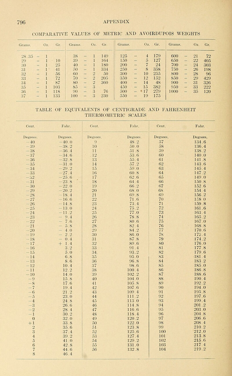 COMPARATIVE VALUES OF METRIC AND AVOIRDUPOIS WEIGHTS Grams. Oz. Gr. Grams. Oz. Gr. Grams. Oz. Gr. Grams. Oz. Gr. 28.35 = 38 - 1 149 125 = 4 179 600 = = 21 72 29 L 10 39 = 1 164 150 = 5 127 650 = 22 405 30 L 25 40 = 1 180 200 = 7 24 700 = = 24 303 31 = ] 41 50 = 1 334 250 = 8 358 750 = - 26 198 32 = ] 56 60 = 2 50 300 = = 10 255 800 = = 28 96 33 72 70 = 2 205 •350 - = 12 152 850 - 29 429 34 87 80 = 2 360 400 = = 14 48 900 = 31 326 35 = ] 103 85 - 3 450 = = 15 382 950 = 33 222 36 118 90 = 3 76 500 = = 17 279 1000 = 35 120 37 133 100 = 3 230 550 = = 19 175 TABLE OF EQUIVALENTS OF CENTIGRADE AND FAHRENHEIT THERMOMETRIC SCALES Cent. Fahr. Cent. Fahr. Cent. Fahr. Degrees. Degrees. Degrees. Degrees. Degrees. Degrees. -40 -40.0 9 48.2 57 134.6 -39 -38.2 10 50.0 58 136.4 -38 -36.4 11 51.8 59 138.2 -37 -34.6 12 53.6 60 140.0 -36 -32.8 13 55.4 61 141.8 -35 -31.0 14 57.2 62 143.6 -34 -29.2 15 59.0 63 145.4 -33 -27.4 16 60.8 64 147.2 -32 -25.6 17 62.6 65 149.0 -31 -23.8 ■ 18 64.4 66 150.8 -30 -22.0 19 66.2 67 152.6 -29 -20.2 20 68.0 68 154.4 -28 -18.4 21 69.8 69 156.2 -27 -16.6 22 71.6 70 158 0 -26 -14.8 23 73.4 71 159.8 -25 -13.0 24 75.2 72 161.6 -24 -11.2 25 77.0 73 163.4 -23 - 9.4 26 78.8 74 165.2 -22 - 7.6 27 80.6 75 167.0 -21 - 5.8 28 82.4 76 168.8 -20 - 4.0 29 84.2 77 170.6 -19 — 2.2 30 86.0 78 172.4 -18 - 0^4 31 87.8 79 174.2 -17 + 1.4 32 89.6 80 176.0 -16 3.2 33 91.4 81 177.8 -15 5.0 34. 93.2 82 179.6 -14 6.8 35 95.0 83 ■181.4 -13 8.6 36 96.8 84 183.2 -12 10.4 37 98.6 85 185.0 -11 12.2 38 100.4 86 186.8 -10 14.0 39 102.2 87 188.6 -9 15.8 40 104.0 88 190.4 -8 17.6 41 105.8 89 192.2 -7 19.4 42 107.6 90 194.0 -6 21.2 43 109.4 91 195.8 -5 23.0 44 111.2 92 197.6 -4 24.8 45 113.0 93 199.4 -3 26.6 46 114.8 94 201.2 -2 28.4 47 116.6 95 203.0 -1 30.2 48 118.4 96 204.8 0 32.0 49 120.2 97 206.6 + 1 33.8 50 122.0 98 208.4 2 35.6 51 123.8 99 210.2 3 37.4 52 125.6 100 212.0 4 39.2 53 127.4 101 213.8 5 41.0 54 129.2 102 215.6 6 42.8 55 131.0 103 217.4 7 44.6 56 132.8 104 219.2 8 46.4