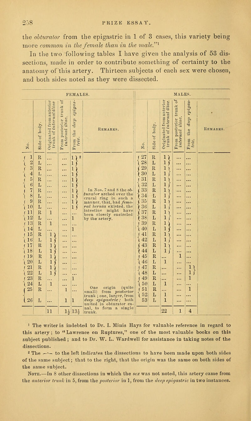 the oUurator from the epigastric in 1 of 3 cases, this variety being more common in the female than in the onale.'^^ In the two following tables I have given the analysis of 58 dis- sections, made in order to contribute something of certainty to the anatom)^ of this artery. Thirteen subjects of each sex were chosen, and both sides noted as they were dissected. FEMALES. MALES. 6 0 ,Q 0 0) in R L R L R L R L R L R L R L R L R L R L R L R L R L ll 1i S ° .2-5 fcuS 'C ^ 1 i 1} I] 11 1 11 H 11 a- 5 s =0 Eemarks. 6 f 27 128 (29 130 ,31 \32 (33 |34 (35 (36 (37 (38 J 39 140 f41 142 (43 (44 J 45 146 f47 148 J 49 150 f51 \52 53 1=^ R L R L R L R L R L R L R L R L R L R L R L R L R L L ll -g o i i i 1 22 o .2-S ge al g s 1 '§1 1 ao p g £■ \} 1 1 4 Remarks. 1? I 8 f 9 )10 ll2 fl3 114 (15 tl6 fl7 118 (19 \20 (21 122 (23 124 f 25 I26 ] 1 L 1} w 1} I] 1 1 i 1 13^ In Nos. 7 and 8 the ob- turator arclied over the crural ring in such a manner, that, had femo-i rat hernia existed, the intestine might have been closely encircled by the artery. One origin (quite small) from posterior trunk ; one, larger, from deep epigastric; both united in obturator ca- nal, to form a single trunk. 1 The writer is iudebted to Dr. I. Minis Hays for valuable reference iu regard to this artery ; to  Lawrence on Ruptures, one of the most valuable books on this subject published ; and to Dr. W. L. Wardwell for assistance in taking notes of the dissections. 2 The ^^— to the left indicates the dissections to have been made upon both sides of the same subject; that to the right, that the origin was the same on both sides of the same subject. Note.—In 8 other dissections in which the sex was not noted, this artery came from