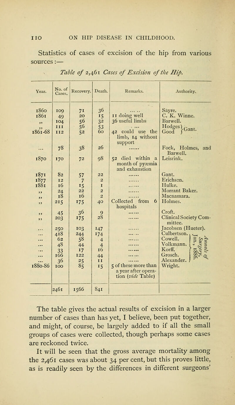 Statistics of cases of excision of the hip from various sources:— Table of 2,461 Cases of Excision of the Hip. Year. No. of Cases. Recovery. Death. Remarks. Authority. i860 109 71 36 Say re. l86l 49 20 15 11 doing well C. K. Winne. 104 56 32 36 useful limbs Bar well. 1861-68 in 112 56 52 53 60 42 could use the limb, 14 without support Hodges) r, . Good }Gant- 78 38 26 Fock, Holmes, and Bar well. 1870 . 170 72 98 52 died within a month of pyemia and exhaustion Leisrink. 1871 82 57 22 Gant. 1877 12 7 2 Erichsen. l88l 16 15 1 Hulke. 24 22 2 Morrant Baker. 18 16 2 Macnamara. >> 21S 175 40 Collected from 6 hospitals Holmes. >) 45 36 9 Croft. » j 203 175 28 Clinical Society Com- mittee. 250 103 147 Jacobsen (Hueter). 418 244 174 Culbertson. <—1 . 62 58 4 Cowell. 3 &» 48 44 4 Volkmann. 33 17 16 Korff. 166 122 44 Grosch. 36 25 11 Alexander. 1880-86 100 85 15 5 of these more than a year after opera- tion {vide Table) Wright. 2461 1566 841 The table gives the actual results of excision in a larger number of cases than has yet, I believe, been put together, and might, of course, be largely added to if all the small groups of cases were collected, though perhaps some cases are reckoned twice. It will be seen that the gross average mortality among the 2,461 cases was about 34 per cent, but this proves little, as is readily seen by the differences in different surgeons'