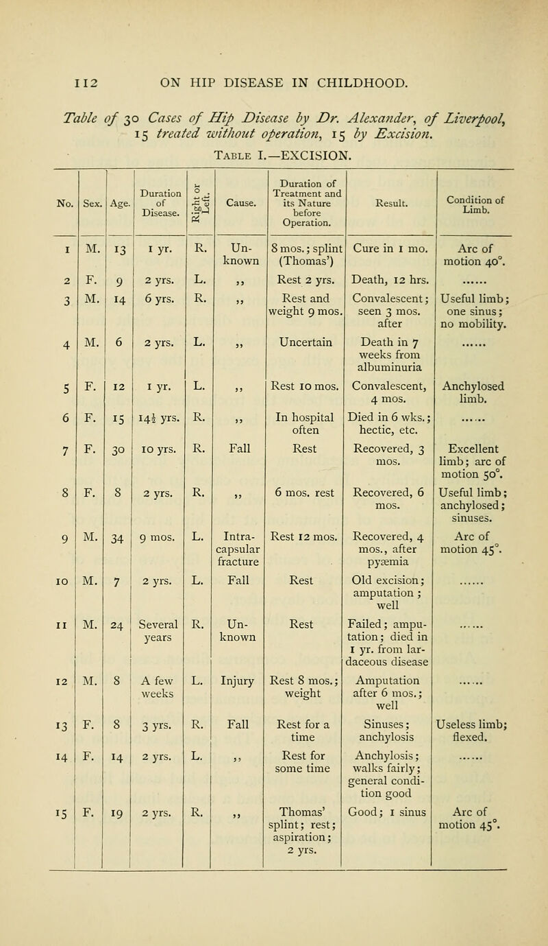 Table of 30 Cases of Hip Disease by Dr. Alexander, of Liverpool, 15 treated without operation, 15 by Excision. Table I.—EXCISION. No. Sex. Age. Duration of Disease. 14 O Cause. Duration of Treatment and its Nature before Operation. Result. Condition of Limb. I M. 13 I yr. R. Un- known 8 mos.; splint (Thomas') Cure in I mo. Arc of motion 400. 2 F. 9 2 yrs. L. ?5 Rest 2 yrs. Death, 12 hrs. 3 M. 14 6 yrs. R. )> Rest and weight 9 mos. Convalescent; seen 3 mos. after Useful limb; one sinus; no mobility. 4 M. 6 2 yrs. L. >) Uncertain Death in 7 weeks from albuminuria 5 F. 12 1 yr. L. )) Rest 10 mos. Convalescent, 4 mos. Anchylosed limb. 6 F. 15 14J yrs. R. ») In hospital often Died in 6 wks.; hectic, etc. 7 F. 30 10 yrs. R. Fall Rest Recovered, 3 mos. Excellent limb; arc of motion 500. 8 F. 8 2 yrs. R. >> 6 mos. rest Recovered, 6 mos. Useful limb; anchylosed; sinuses. 9 M. 34 9 mos. L. Intra- capsular fracture Rest 12 mos. Recovered, 4 mos., after pyaemia Arc of motion 450. 10 M. 7 2 yrs. L. Fall Rest Old excision; amputation ; well 11 M. 24 Several years R. Un- known Rest Failed; ampu- tation; died in I yr. from lar- daceous disease 12 M. 8 A few weeks L. Injury Rest 8 mos.; weight Amputation after 6 mos.; well 13 F. 8 3 y^ R. Fall Rest for a time Sinuses; anchylosis Useless limb; flexed. 14 F. 14 2 yrs. L. >> Rest for some time Anchylosis; walks fairly; general condi- tion good 15 F. 19 2 yrs. R. >> Thomas' splint; rest; aspiration; 2 yrs. Good; 1 sinus Arc of motion 450.