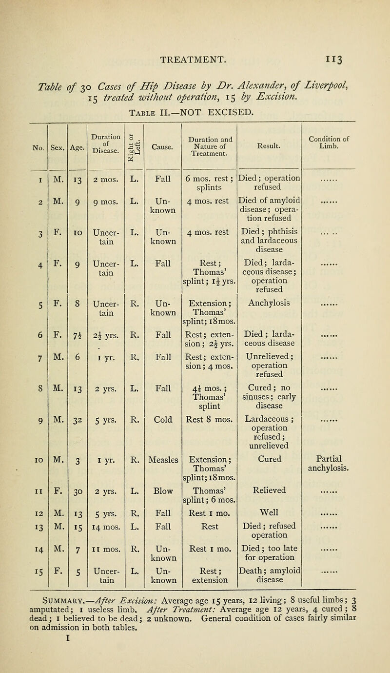 Table of 30 Cases of Hip Disease by Dr. Alexander, of Liverpool, 15 treated without operation, 15 by Excision. Table II.—NOT EXCISED. No. Sex. M. Age. Duration of Disease. 0 . Pi Cause. Duration and Nature of Treatment. Result. Condition of Limb. I 13 2 mos. L. Fall 6 mos. rest; splints Died; operation refused 2 M. 9 9 mos. L. Un- known 4 mos. rest Died of amyloid disease; opera- tion refused 3 F. 10 Uncer- tain L. Un- known 4 mos. rest Died; phthisis and lardaceous disease 4 F. 9 Uncer- tain L. Fall Rest; Thomas' splint; l£yrs. Died; larda- ceous disease; operation refused 5 F. 8 Uncer- tain R. Un- known Extension; Thomas' splint; 18 mos. Anchylosis 6 F. n 2 J yrs. R. Fall Rest; exten- sion ; 2.\ yrs. Died ; larda- ceous disease 7 M. 6 1 yr. R, Fall Rest; exten- sion ; 4 mos. Unrelieved; operation refused 8 M. 13 2 yrs. L. Fall 4 \ mos.; Thomas' splint Cured; no sinuses; early disease 9 M. 32 5 y^. R. Cold Rest 8 mos. Lardaceous; operation refused; unrelieved 10 M. 3 I yr. R. Measles Extension; Thomas' splint; 18 mos. Cured Partial anchylosis. 11 F. 3° 2 yrs. L. Blow Thomas' splint; 6 mos. Relieved 12 M. 13 5 yrs. R. Fall Rest 1 mo. Well 13 M. 15 14 mos. L. Fall Rest Died; refused operation 14 M. 7 II mos. R. Un- known Rest 1 mo. Died; too late for operation IS F. 5 Uncer- tain L. Un- known Rest; extension Death; amyloid disease Summary.—After Excision: Average age 15 years, 12 living; 8 useful limbs; 3 amputated; 1 useless limb. After Treatment: Average age 12 years, 4 cured ; 8 dead; 1 believed to be dead; 2 unknown. General condition of cases fairly similar on admission in both tables.