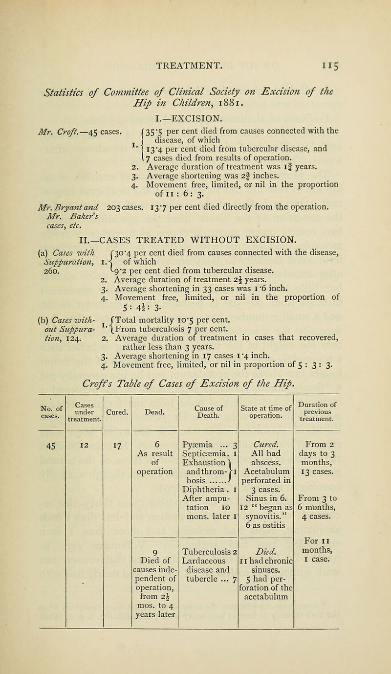Mr. Croft.—45 cases. ( Statistics of Committee of Clinical Society on Excision of the Hip in Children, 1881. I.—EXCISION. 35'5 Per cent died from causes connected with the disease, of which 13*4 per cent died from tubercular disease, and 7 cases died from results of operation. Average duration of treatment was if years. Average shortening was 2§ inches. Movement free, limited, or nil in the proportion of 11 : 6 : 3. Mr. Bryant and Mr. Baker's cases, etc. II.- (a) Cases with Suppuration, 260. 203cases. 137 per cent died directly from the operation. -CASES TREATED WITHOUT EXCISION. j30-4 per cent died from causes connected with the disease, lA of which (b) Cases with- out Suppura- tion, 124. ^•9 2 per cent died from tubercular disease. 2. Average duration of treatment 2j years. 3. Average shortening in 33 cases was 1 *6 inch. 4. Movement free, limited, or nil in the proportion of 5 : 4i : 3- (Total mortality 10*5 per cent. ' (From tuberculosis 7 per cent. 2. Average duration of treatment in cases that recovered, rather less than 3 years. 3. Average shortening in 17 cases 1*4 inch. 4. Movement free, limited, or nil in proportion of 5 : 3 : 3. Croft's Table of Cases of Excision of the Hip No. of cases. Cases under treatment. Cured. Dead. Cause of Death. State at time of operation. Duration of previous treatment. 45 12 17 6 Pysemia ... 3 Cured. From 2 As result Septicgemia. 1 All had days to 3 of Exhaustion ^ abscess. months, operation andthrom- \\ Diphtheria. 1 After ampu- tation 10 mons. later 1 Acetabulum perforated in 3 cases. Sinus in 6. 12 began as synovitis. 6 as ostitis 13 cases. From 3 to 6 months, 4 cases. For 11 9 Tuberculosis 2 Died. months, Died of Lardaceous 11 had chronic 1 case. causes inde- disease and sinuses. pendent of tubercle ... 7 5 had per- operation, foration of the from 2.\ acetabulum mos. to 4 years later