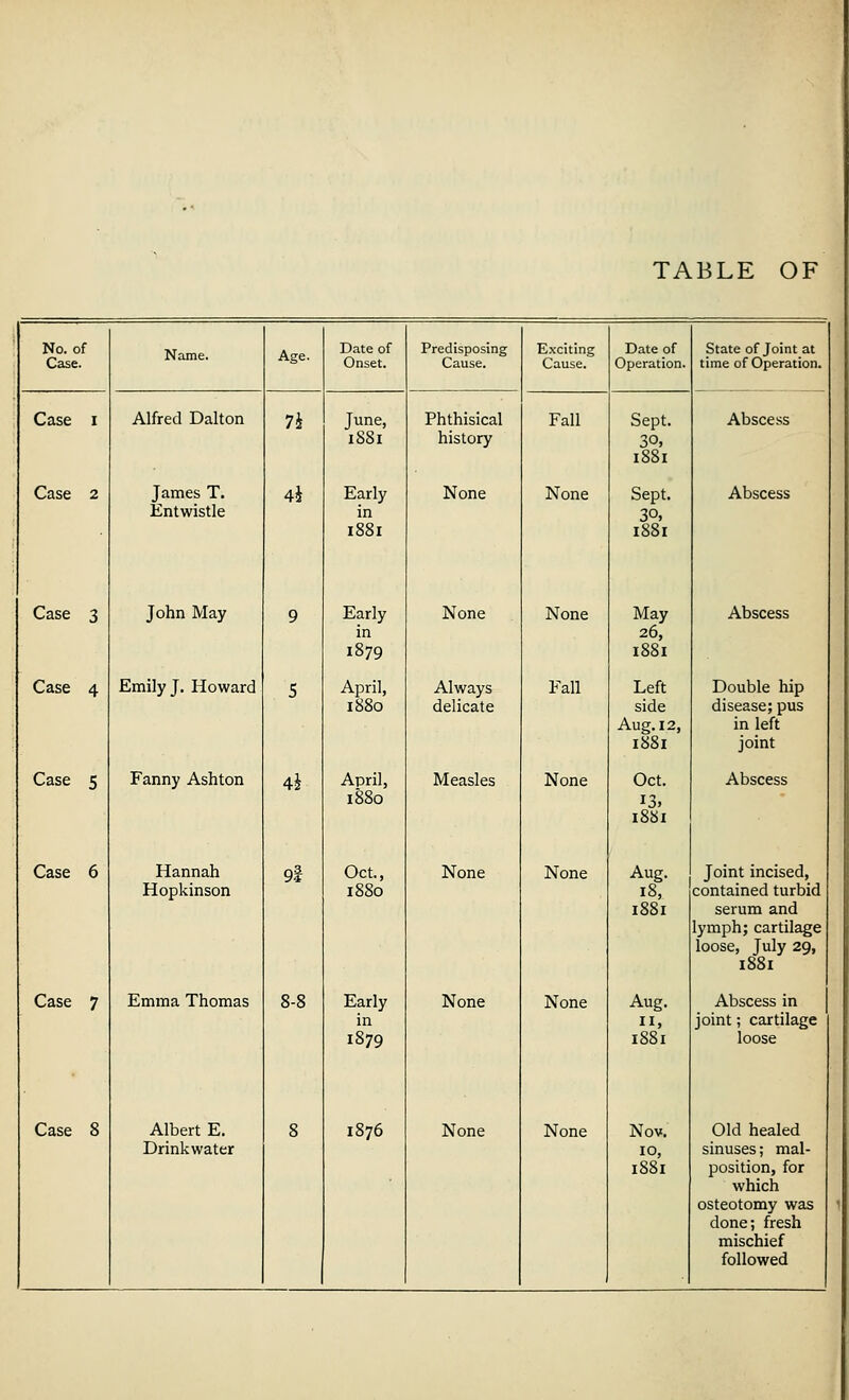 TABLE OF No. of Case. Name. Age. Date of Onset. Predisposing Cause. Exciting Cause. Date of Operation. State of Joint at time of Operation. Case i Alfred Dalton 71 June, 1S81 Phthisical history Fall Sept. 30, l88l Abscess Case 2 James T. Entwistle 4i Early in 1881 None None Sept. 30, 1881 Abscess Case 3 John May 9 Early in 1879 None None May 26, 1881 Abscess Case 4 Emily J. Howard 5 April, 1880 Always delicate Fall Left side Aug. 12, 1881 Double hip disease; pus in left joint Case 5 Fanny Ashton 4* April, 1880 Measles None Oct. 13, 1881 Abscess Case 6 Hannah Hopkinson 9i Oct., 1880 None None Aug. 18, 1881 Joint incised, contained turbid serum and lymph; cartilage loose, July 29, 1881 Case 7 Emma Thomas 8-8 Early in 1879 None None Aug. 11, 1881 Abscess in joint; cartilage loose Case 8 Albert E. Drinkwater 8 1876 None None Nov. 10, 1881 Old healed sinuses; mal- position, for which osteotomy was done; fresh mischief followed