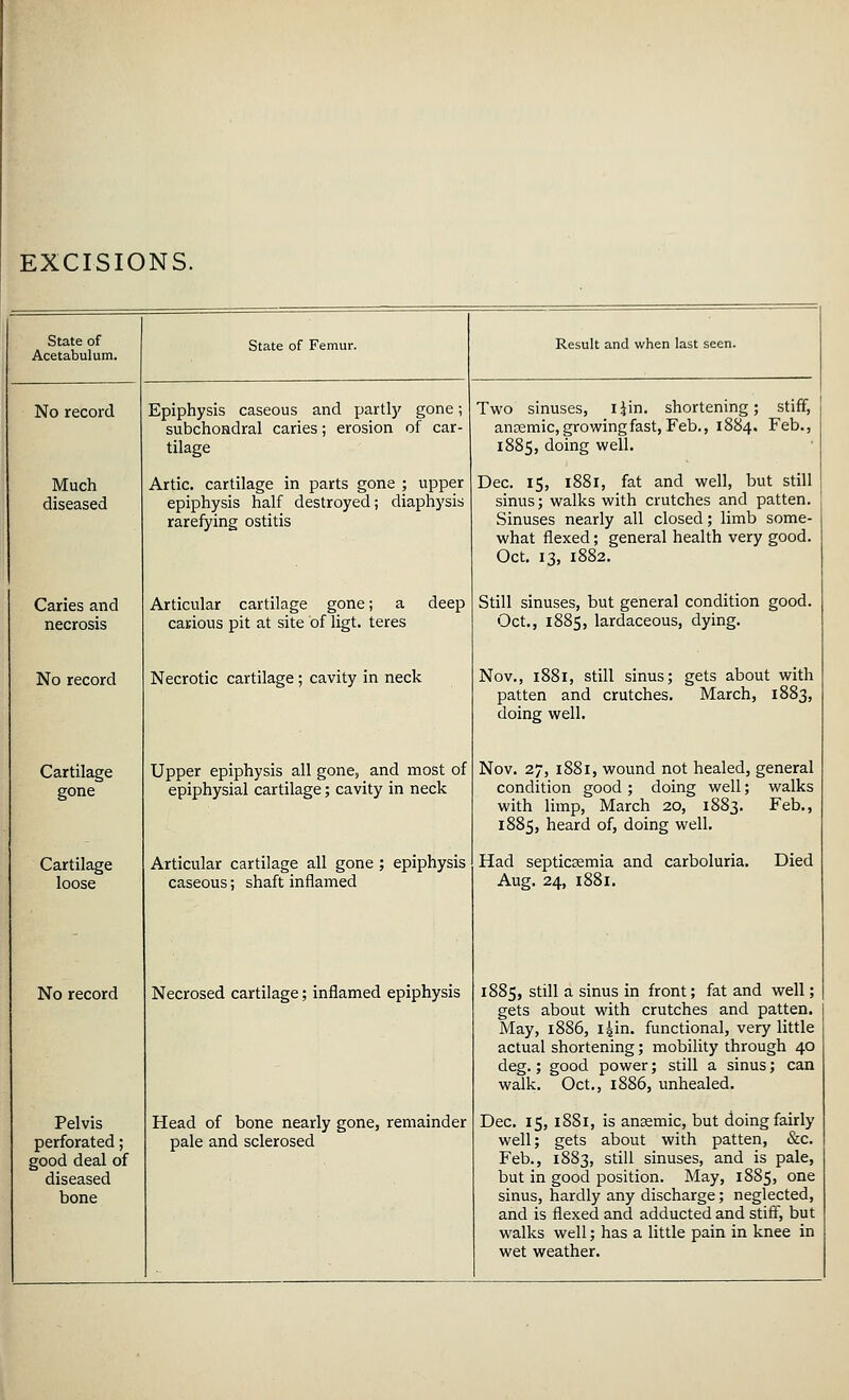 EXCISIONS. State of Acetabulum. State of Femur. Result and when last seen. No record Epiphysis caseous and partly gone; subchondral caries; erosion of car- tilage Two sinuses, ijin. shortening; stiff, anaemic, growing fast, Feb., 1884. Feb., 1885, doing well. Much diseased Artie, cartilage in parts gone ; upper epiphysis half destroyed; diaphysis rarefying ostitis Dec. 15, 1881, fat and well, but still sinus; walks with crutches and patten. Sinuses nearly all closed; limb some- what flexed; general health very good. Oct. 13, 1882. Caries and necrosis Articular cartilage gone; a deep carious pit at site of ligt. teres Still sinuses, but general condition good. Oct., 1885, lardaceous, dying. No record Necrotic cartilage; cavity in neck Nov., 1881, still sinus; gets about with patten and crutches. March, 1883, doing well. Cartilage gone Upper epiphysis all gone, and most of epiphysial cartilage; cavity in neck Nov. 27, 1881, wound not healed, general condition good; doing well; walks with limp, March 20, 1883. Feb., 1885, heard of, doing well. Cartilage loose Articular cartilage all gone ; epiphysis caseous; shaft inflamed Had septicsemia and carboluria. Died Aug. 24, 1881. No record Necrosed cartilage; inflamed epiphysis 1885, still a sinus in front; fat and well; gets about with crutches and patten. May, 1886, iiin. functional, very little actual shortening; mobility through 40 deg.; good power; still a sinus; can walk. Oct., 1886, unhealed. Pelvis perforated; good deal of diseased bone Head of bone nearly gone, remainder pale and sclerosed Dec. 1$, 1881, is anaemic, but doing fairly well; gets about with patten, &c. Feb., 1883, still sinuses, and is pale, but in good position. May, 18S5, one sinus, hardly any discharge; neglected, and is flexed and adducted and stiff, but walks well; has a little pain in knee in wet weather.