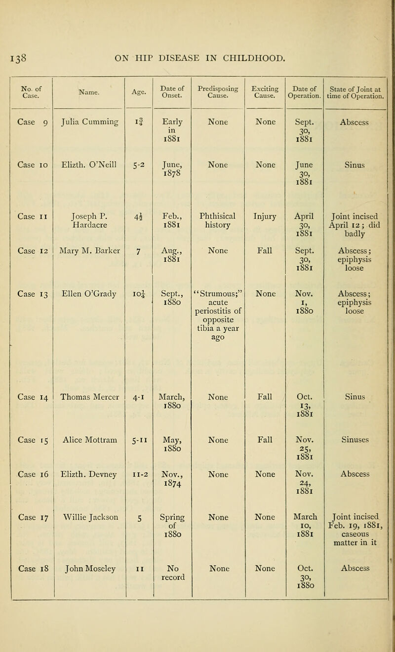 No. of Case. Name. Age. Date of Onset. Predisposing Cause. Exciting Cause. Date of Operation. State of Joint at time of Operation. Case 9 Julia dimming if Early in 1881 None None Sept. 30, 1881 Abscess Case 10 Elizth. O'Neill 5-2 June, 1878 None None June 3°. 1881 Sinus Case II Joseph P. Hardacre 4k Feb., 1881 Phthisical history Injury April 30, 1881 Joint incised April 12; did badly Case 12 Mary M. Barker 7 Aug., 1881 None Fall Sept. 3°, 1881 Abscess; epiphysis loose Case 13 Ellen O'Grady ioi Sept., 18S0 Strumous; acute periostitis of opposite tibia a year ago None Nov. 1, 1880 Abscess; epiphysis loose Case 14 Thomas Mercer 4-i March, 1880 None Fall Oct. 13. 1881 Sinus Case 15 Alice Mottram S-11 May, 1880 None Fall Nov. 25> 1881 Sinuses Case 16 Elizth. Devney 11-2 Nov., 1874 None None Nov. 24, 1881 Abscess Case 17 Willie Jackson 5 Spring of 1880 None None March 10, 1881 Joint incised Feb. 19, 1SS1, caseous matter in it record 30, 1880