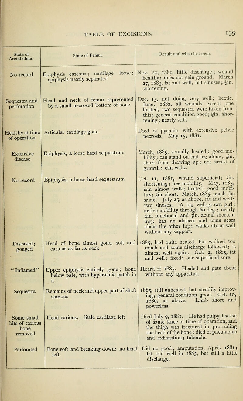 State of Acetabulum. No record Sequestra and perforation Healthy at time of operation Extensive disease State of Femur. Epiphysis caseous; cartilage epiphysis nearly separated loose; Head and neck of femur represented by a small necrosed bottom of bone Articular cartilage gone Epiphysis, a loose hard sequestrum Result and when last seen. No record Epiphysis, a loose hard sequestrum Diseased; gouged Inflamed Sequestra Some small bits of carious bone removed Perforated Head of bone almost gone, soft and carious as far as neck Upper epiphysis entirely gone; bone below pale, with hypersemic patch in it Remains of neck and upper part of shaft caseous Head carious; little cartilage left Bone soft and breaking down; no head left Nov. 20, 1881, little discharge; wound healthy; does not gain ground. March 27, 1883, fat and well, but sinuses; 4in. shortening. Dec. 15, not doing very well; hectic. June, 1882, all wounds except one healed, two sequestra were taken from this; general condition good; fin. shor- tening ; nearly stiff. Died of pysemia with extensive pelvic necrosis. May 15, 1881. March, 1885, soundly healed; good mo- bility ; can stand on bad leg alone; £in. short from drawing up; not arrest of growth; can walk. Oct. 11, 1881, wound superficial; 3m. shortening; free mobility. May, 1883, can almost walk; healed; good mobi- lity; 3in. short. March, 1885, much the same. July 25, as above, fat and well; two sinuses. A big well-grown girl; active mobility through 60 deg.; nearly 4in. functional and 3m. actual shorten- ing; has an abscess and some scars about the other hip; walks about well without any support. 1885, had quite healed, but walked too much and some discharge followed; is almost well again. Oct. 2, 1885, fat and well; fixed; one superficial sore. Heard of 1885. Healed and gets about without any apparatus. 1885, still unhealed, but steadily improv- ing; general condition good. Oct. 10, 1886, as above. Limb short and powerless. Died July 9, 1881. He had pulpy disease of same knee at time of operation, and the thigh was fractured in protruding the head of the bone; died of pneumonia and exhaustion; tubercle. Did no good; amputation, April, 1881; fat and well in 1885, but still a little discharge.