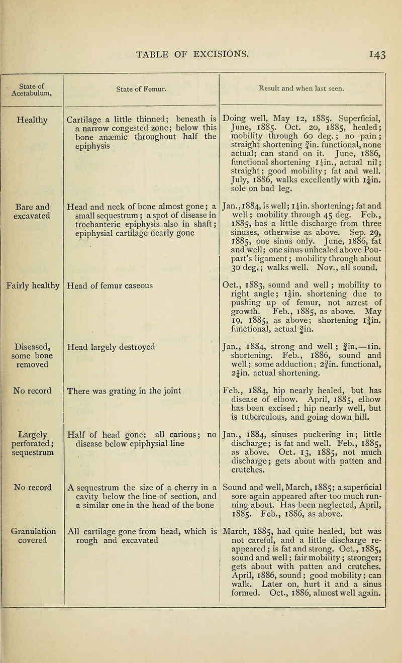 State of Acetabulum. Healthy Bare and excavated Fairly healthy Diseased, some bone removed No record Largely perforated; sequestrum No record Granulation covered State of Femur. Cartilage a little thinned; beneath is a narrow congested zone; below this bone anaemic throughout half the epiphysis Head and neck of bone almost gone; a small sequestrum; a spot of disease in trochanteric epiphysis also in shaft; epiphysial cartilage nearly gone Head of femur caseous Head largely destroyed There was grating in the joint Half of head gone; all carious; no disease below epiphysial line A sequestrum the size of a cherry in a cavity below the line of section, and a similar one in the head of the bone Result and when last seen. Doing well, May 12, 1885. Superficial, June, 1885. Oct. 20, 1885, healed; mobility through 60 deg.; no pain; straight shortening fin. functional, none actual; can stand on it. June, 1886, functional shortening i^in., actual nil; straight; good mobility; fat and well. July, 1886, walks excellently with l£in. sole on bad leg. Jan., 1884, is well; 1 Jin. shortening; fat and well; mobility through 45 deg. Feb., 1885, has a little discharge from three sinuses, otherwise as above. Sep. 29, 1885, one sinus only. June, 1886, fat and well; one sinus unhealed above Pou- part's ligament; mobility through about 30 deg.; walks well. Nov., all sound. Oct., 1883, sound and well; mobility to right angle; i^in. shortening due to pushing up of femur, not arrest of growth. Feb., 1885, as above. May 19, 1885, as above; shortening ifin, functional, actual fin. Jan,, 1884, strong and well ; fin.—lin. shortening. Feb., 1886, sound and well; some adduction; 2|in. functional, 2|in. actual shortening. Feb., 1884, hip nearly healed, but has disease of elbow. April, 1885, elbow has been excised; hip nearly well, but is tuberculous, and going down hill. Jan., 1884, sinuses puckering in; little discharge; is fat and well. Feb., 1885, as above. Oct. 13, 1885, not much discharge; gets about with patten and crutches. Sound and well, March, 1885; a superficial sore again appeared after too much run- ning about. Has been neglected, April, 1885. Feb., 1886, as above. All cartilage gone from head, which is March, 1885, had quite healed, but was rough and excavated not careful, and a little discharge re- appeared; is fat and strong. Oct., 1885, sound and well; fair mobility; stronger; gets about with patten and crutches. April, 1886, sound; good mobility; can walk. Later on, hurt it and a sinus formed. Oct., 1886, almost well again.