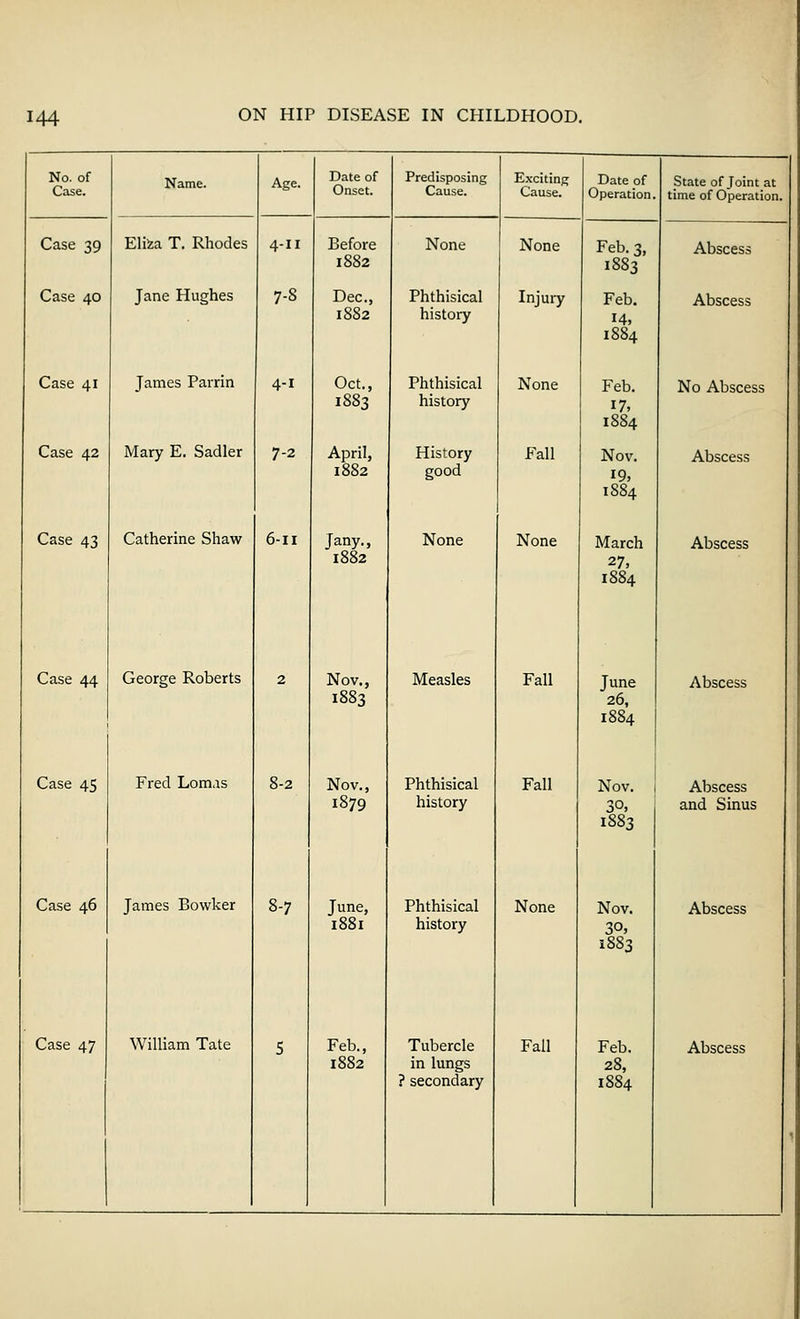 No. of Case. Case 39 Case 40 Case 41 Case 42 Case 43 Name. Elfea T. Rhodes Jane Hughes James Parrin Mary E. Sadler Age. 4-11 7-8 4-i 7-2 Catherine Shaw 6-11 Case 44 George Roberts Case 45 Case 46 Fred Lomas James Bowker William Tate Date of Onset. Before 1882 Dec, 1882 Oct., 1883 April, 1882 Jany., 1882 Nov., 1883 Nov., 1879 June, 1881 1882 Predisposing Exciting Cause. Cause. None Phthisical history Phthisical history History None Measles Phthisical history Phthisical history in lungs ? secondary None Injury None Fall None Fall Fall None Date of Operation, Feb. 3, 1883 Feb. 14, Feb. 17. 1884 Nov. 19, 1884 March 27, 1884 June 26, 1884 Nov. 30, 1883 Nov. 30, 1883 28, 1884 State of Joint at time of Operation. Abscess Abscess No Abscess Abscess Abscess Abscess Abscess and Sinus Abscess