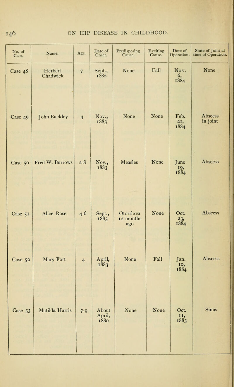 No. of Case. Case 48 Case 49 Name. Herbert Chadwick John Buckley Case 50 Case 51 Case 52 Fred W. Burrows Age. Date of Onset. Sept., 1882 Nov., 1883 2-8 Alice Rose Mary Fort Case 53 Matilda Harris 4-6 Nov., 1S83 Predisposing Cause. None None Measles 7-9 Sept., 1883 April, 1883 About April, 1880 Exciting Cause. Fall None None Otorrhcea 12 months ago None None None Fall None Date of Operation. Nov. 6, 1884 Feb. 21, 1S84 June 19, 1884 Oct. 23. 1884 Jan. 10, 1884 State of Joint at time of Operation. Oct. 1S83 None Abscess in joint Abscess Abscess Abscess Sinus