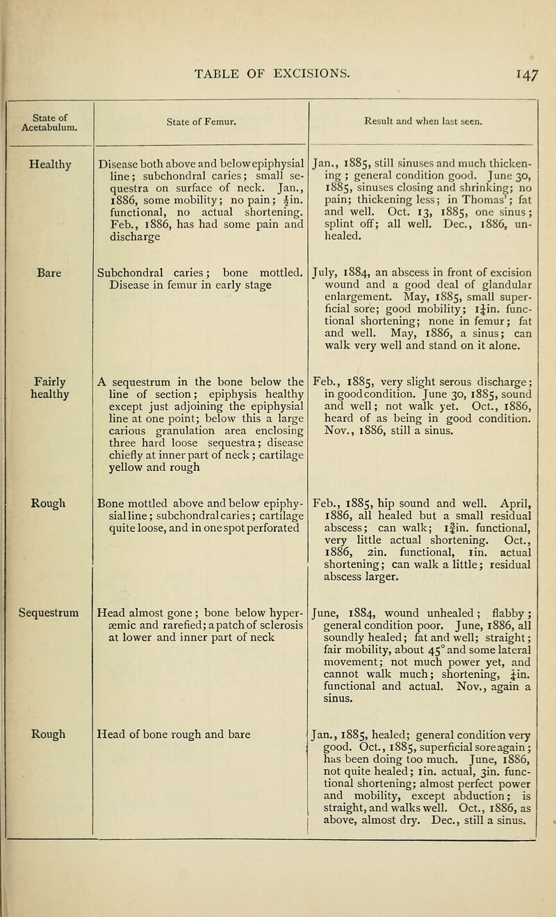 State of Acetabulum. State of Femur. Result and when last seen. Healthy Disease both above and below epiphysial Jan., 1885, still sinuses and much thicken- line; subchondral caries; small se- ing ; general condition good. June 30, questra on surface of neck. Jan., 1885, sinuses closing and shrinking; no 1886, some mobility; no pain; ^in- pain; thickening less; in Thomas'; fat functional, no actual shortening. and well. Oct. 13, 1885, one sinus; Feb., 1886, has had some pain and splint off; all well. Dec, 1886, un- discharge healed. Bare Subchondral caries; bone mottled. July, 1884, an abscess in front of excision Disease in femur in early stage wound and a good deal of glandular enlargement. May, 1885, small super- ficial sore; good mobility; i|in. func- tional shortening; none in femur; fat and well. May, 1886, a sinus; can walk very well and stand on it alone. Fairly A sequestrum in the bone below the Feb., 1885, very slight serous discharge; healthy line of section; epiphysis healthy in good condition. June 30, 1885, sound except just adjoining the epiphysial and well; not walk yet. Oct., 1886, line at one point; below this a large heard of as being in good condition. carious granulation area enclosing Nov., 1886, still a sinus. three hard loose sequestra; disease chiefly at inner part of neck; cartilage yellow and rough Rough Bone mottled above and below epiphy- Feb., 1885, hip sound and well. April, sial line; subchondral caries; cartilage 1886, all healed but a small residual quite loose, and in one spot perforated abscess; can walk; ifin. functional, very little actual shortening. Oct., 1886, 2in. functional, iin. actual shortening; can walk a little; residual abscess larger. Sequestrum Head almost gone ; bone below hyper- June, 1884, wound unhealed ; flabby; semic and rarefied; a patch of sclerosis general condition poor. June, 1886, all at lower and inner part of neck soundly healed; fat and well; straight; fair mobility, about 450 and some lateral movement; not much power yet, and cannot walk much; shortening, ^in. functional and actual. Nov., again a sinus. Rough Head of bone rough and bare Jan., 1885, healed; general condition very good. Oct., 1885, superficial soreagain; has been doing too much. June, 1886, not quite healed; iin. actual, 3m. func- tional shortening; almost perfect power and mobility, except abduction; is straight, and walks well. Oct., 1886, as above, almost dry. Dec, still a sinus.