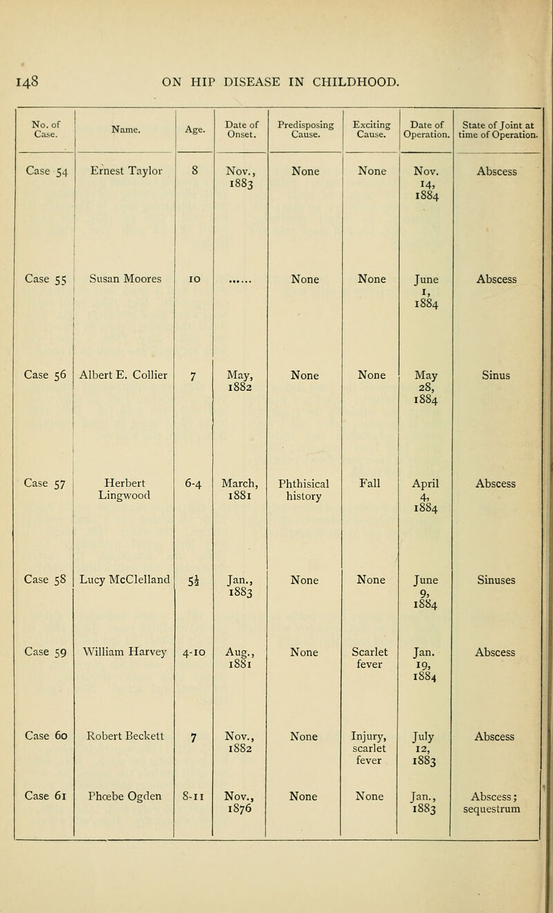 No. of Case. Name. Age. Date of Onset. Predisposing Cause. Exciting Cause. Date of Operation. State of Joint at time of Operation. Case 54 Ernest Taylor 8 Nov., 1883 None None Nov. 14, 1884 Abscess Case 55 Susan Moores 10 None None June 1, 1884 Abscess Case 56 Albert E. Collier 7 May, 1882 None None May 28, 1884 Sinus Case 57 Herbert Lingwoocl 6-4 March, 1881 Phthisical history Fall April 4, 1884 Abscess Case 58 Lucy McClelland Si Jan., 1883 None None June 9, 1S84 Sinuses Case 59 William Harvey 4-10 Aug., 1881 None Scarlet fever Jan. 19, 1884 Abscess Case 60 Robert Beckett 7 Nov., 18S2 None Injury, scarlet fever July 12, 18S3 Abscess Case 61 Phoebe Ogden S-u Nov., 1876 None None Jan., 1883 1 Abscess; sequestrum