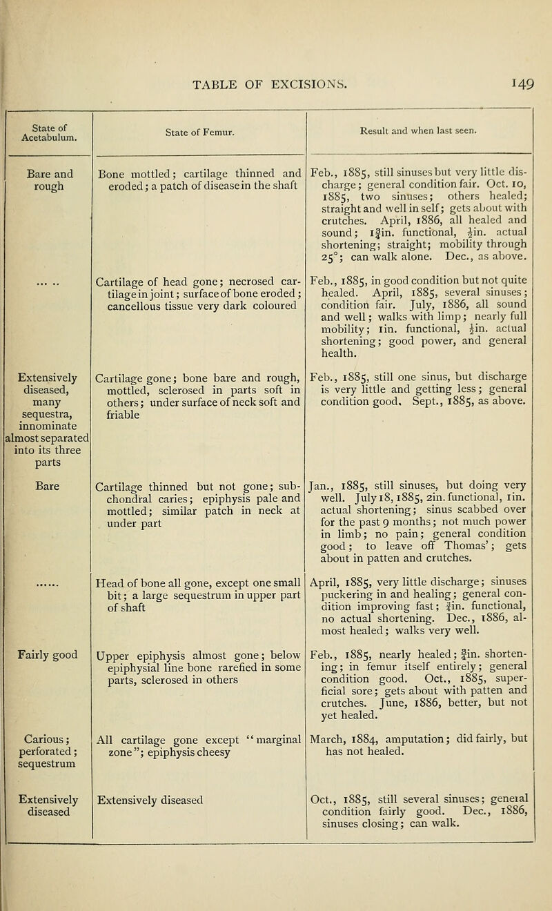 State of Acetabulum. Bare and rough Extensively diseased, many sequestra, innominate almost separated into its three parts Bare Fairly good Carious; perforated; sequestrum Extensively diseased State of Femur. Bone mottled; cartilage thinned and eroded; a patch of disease in the shaft Cartilage of head gone; necrosed car- tilage in joint; surface of bone eroded ; cancellous tissue very dark coloured Cartilage gone; bone bare and rough, mottled, sclerosed in parts soft in others; under surface of neck soft and friable Cartilage thinned but not gone; sub- chondral caries; epiphysis pale and mottled; similar patch in neck at under part Head of bone all gone, except one small bit; a large sequestrum in upper part of shaft Upper epiphysis almost gone; below epiphysial line bone rarefied in some parts, sclerosed in others All cartilage gone except zone; epiphysis cheesy Extensively diseased marginal Resuk and when last seen. Feb., 1885, still sinuses but very little dis- charge ; general condition fair. Oct. 10, 1885, two sinuses; others healed; straight and well in self; gets about with crutches. April, 1886, all healed and sound; if in. functional, Jin. actual shortening; straight; mobility through 25°; can walk alone. Dec, as above. Feb., 1885, in good condition but not quite healed. April, 1885, several sinuses; condition fair. July, 1886, all sound and well; walks with limp; nearly full mobility; iin. functional, Jin. actual shortening; good power, and general health. Feb., 1885, still one sinus, but discharge is very little and getting less; general condition good. Sept., 1885, as above. Jan., 1885, still sinuses, but doing very well. July 18,1885, 2in. functional, iin. actual shortening; sinus scabbed over for the past 9 months; not much power in limb; no pain; general condition good; to leave off Thomas'; gets about in patten and crutches. April, 1885, very little discharge; sinuses puckering in and healing; general con- dition improving fast; %\n. functional, no actual shortening. Dec, 1886, al- most healed; walks very well. Feb., 1885, nearly healed; fin. shorten- ing; in femur itself entirely; general condition good. Oct., 1885, super- ficial sore; gets about with patten and crutches. June, 1886, better, but not yet healed. March, 1884, amputation; did fairly, but has not healed. Oct., 1885, still several sinuses; geneial condition fairly good. Dec, 1SS6, sinuses closing; can walk.
