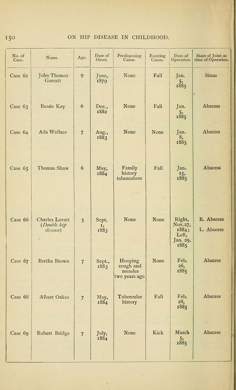 No. of Case. Case 62 Case 62 Case 64 Case 65 Case 66 Case 67 Case 68 Case 69 Name. John Thomas Garratt Bessie Kay Ada Wallace Thomas Shaw Charles Lovatt (Double hip disease) Bertha Brown Albert Oakes Robert Bridge Age. Date of Onset. 9 June, 1879 6 Dec, 1882 7 Aug., 1883 6 May, 1884 5 Sept. 1, 1883 7 Sept., 1883 7 May, 1884 7 July, 1884 Predisposing Cause. None None None Family history tuberculous None Hooping cough and measles two years ago Tubercular history Exciting Cause. Date of Operation. Fall Jan. 5. 1885 Fall Jan. 5, 1885 None Jan. 8, 1885 Fall Jan. 15, 1885 None Right, Nov. 27, 1884; Left, Jan. 29, 1885 None Feb. 26, 1885 Fall Feb. 26, 1885 5, 1885 State of Joint at time of Operation. Sinus Abscess Abscess Abscess R. Abscess L. Abscess Abscess Abscess
