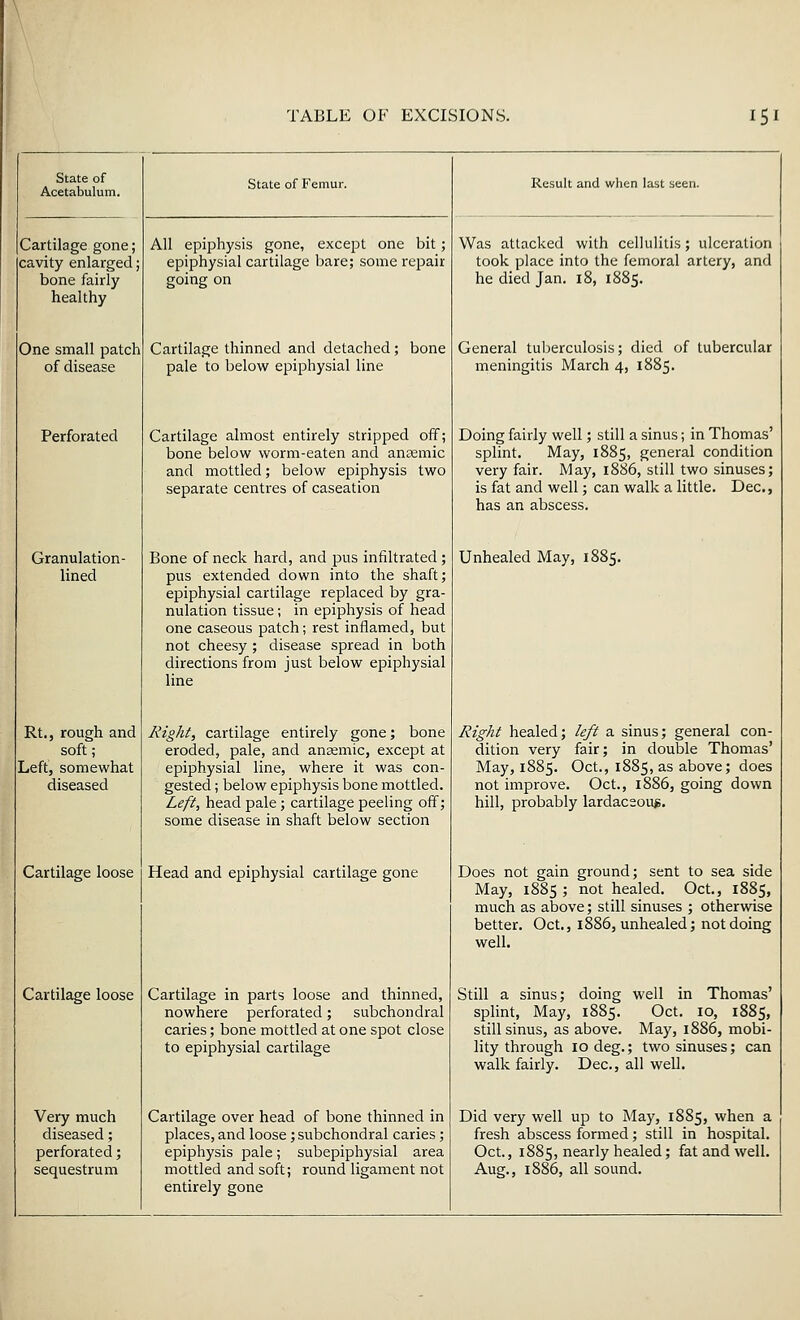 State of Acetabulum. Cartilage gone; cavity enlarged; bone fairly healthy One small patch of disease Perforated Granulation- lined Rt., rough and soft; Left, somewhat diseased Cartilage loose Cartilage loose Very much diseased; perforated; sequestrum State of Femur. All epiphysis gone, except one bit; epiphysial cartilage bare; some repair going on Cartilage thinned and detached; bone pale to below epiphysial line Cartilage almost entirely stripped off; bone below worm-eaten and anaemic and mottled; below epiphysis two separate centres of caseation Bone of neck hard, and pus infiltrated; pus extended down into the shaft; epiphysial cartilage replaced by gra- nulation tissue; in epiphysis of head one caseous patch; rest inflamed, but not cheesy; disease spread in both directions from just below epiphysial line Right, cartilage entirely gone; bone eroded, pale, and ansemic, except at epiphysial line, where it was con- gested ; below epiphysis bone mottled. Left, head pale; cartilage peeling off; some disease in shaft below section Head and epiphysial cartilage gone Cartilage in parts loose and thinned, nowhere perforated; subchondral caries; bone mottled at one spot close to epiphysial cartilage Cartilage over head of bone thinned in places, and loose subchondral caries; epiphysis pale; subepiphysial area mottled and soft; round ligament not entirely gone Result and when last seen. Was attacked with cellulitis; ulceration took place into the femoral artery, and he died Jan. 18, 1885. General tuberculosis; died of tubercular meningitis March 4, 1885. Doing fairly well; still a sinus; in Thomas' splint. May, 1885, general condition very fair. May, 1886, still two sinuses; is fat and well; can walk a little. Dec, has an abscess. Unhealed May, 1885. Right healed; left a sinus; general con- dition very fair; in double Thomas' May, 1885. Oct., 1885, as above; does not improve. Oct., 1886, going down hill, probably lardaceou^. Does not gain ground; sent to sea side May, 1885 ; not healed. Oct., 1885, much as above; still sinuses ; otherwise better. Oct., 1886, unhealed; not doing well. Still a sinus; doing well in Thomas' splint, May, 1885. Oct. 10, 1885, still sinus, as above. May, 1886, mobi- lity through 10 deg.; two sinuses; can walk fairly. Dec, all well. Did very well up to May, 1885, when a fresh abscess formed; still in hospital. Oct., 1885, nearly healed; fat and well. Aug., 1886, all sound.