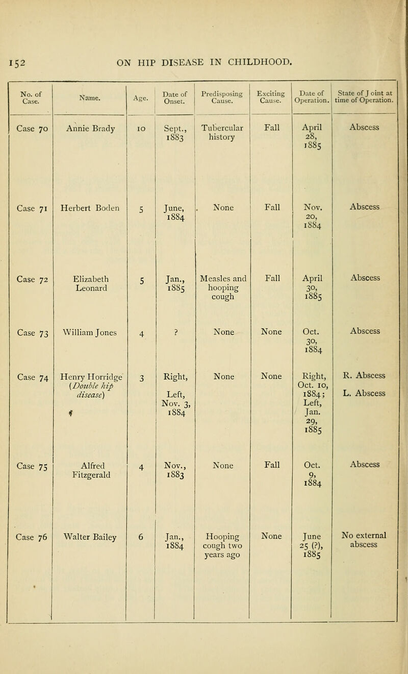 No. of Case. Name. Age. Date of Onset. Predisposing Cause. Exciting Cause. Date of Operation. State of J oint at time of Operation. Case 70 Annie Brady 10 Sept., 1883 Tubercular history Fall April 28, 1885 Abscess Case 71 Herbert Boden 5 June, 1884 None Fall Nov. 20, 1884 Abscess Case 72 Elizabeth Leonard 5 Jan., 1885 Measles and hooping cough Fall April 3°, 1885 Abscess Case 73 William Jones 4 ? None None Oct. 30, 1884 Abscess Case 74 Henry Horridge {Double hip disease) 3 Right, Left, Nov. 3, 1884 None None Right, Oct. 10, 1884; Left, Jan. 29, 1885 R. Abscess L. Abscess Case 75 Alfred Fitzgerald 4 Nov., 1883 None Fall Oct. 9, 1884 Abscess Case 76 Walter Bailey 6 Jan., 1884 Hooping cough two years ago None June 25 (?), 1885 No external