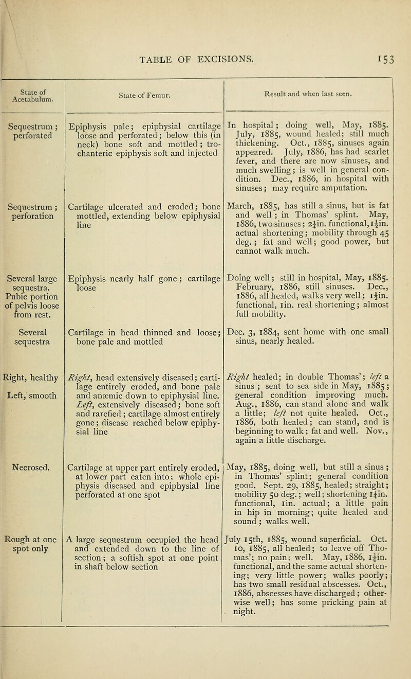 State of Acetabulum. Sequestrum perforated Sequestrum ; perforation Several large sequestra. Pubic portion of pelvis loose from rest. Several sequestra Right, healthy Left, smooth Necrosed. Rough at one spot only State of Femur. Epiphysis pale; epiphysial cartilage loose and perforated; below this (in neck) bone soft and mottled; tro- chanteric epiphysis soft and injected Cartilage ulcerated and eroded; bone mottled, extending below epiphysial line Epiphysis nearly half gone ; cartilage loose Cartilage in head thinned and loose; bone pale and mottled Right, head extensively diseased; carti- lage entirely eroded, and bone pale and anremic down to epiphysial line. Left, extensively diseased; bone soft and rarefied; cartilage almost entirely gone; disease reached below epiphy- sial line Cartilage at upper part entirely eroded, at lower part eaten into; whole epi- physis diseased and epiphysial line perforated at one spot A large sequestrum occupied the head and extended down to the line of section; a softish spot at one point in shaft below section Result and when last seen. In hospital; doing well, May, 1885. July, 1885, wound healed; still much thickening. Oct., 1885, sinuses again appeared. July, 18S6, has had scarlet fever, and there are now sinuses, and much swelling; is well in general con- dition. Dec, 1886, in hospital with sinuses; may require amputation. March, 1885, has still a sinus, but is fat and well ; in Thomas' splint. May, 1886, two sinuses; 2^in. functional, i|in. actual shortening; mobility through 45 deg.; fat and well; good power, but cannot walk much. Doing well; still in hospital, May, 1885. February, 1886, still sinuses. Dec, 1886, all healed, walks very well; i^in. functional, iin. real shortening; almost full mobility. Dec. 3, 1884, sent home with one small sinus, nearly healed. Right healed; in double Thomas'; left a sinus; sent to sea side in May, 1885; general condition improving much. Aug., 1886, can stand alone and walk a little; left not quite healed. Oct., 1886, both healed; can stand, and is beginning to walk; fat and well. Nov., again a little discharge. May, 1885, doing well, but still a sinus; in Thomas' splint; general condition good, Sept. 29, 1885, healed; straight; mobility 50 deg.; well; shortening i^in. functional, iin. actual; a little pain in hip in morning; quite healed and sound; walks well. July 15th, 1885, wound superficial. Oct. 10, 1885, all healed; to leave off Tho- mas'; no pain; well. May, 1886, i^in. functional, and the same actual shorten- ing; very little power; walks poorly; has two small residual abscesses. Oct., 1886, abscesses have discharged ; other- wise well; has some pricking pain at night.